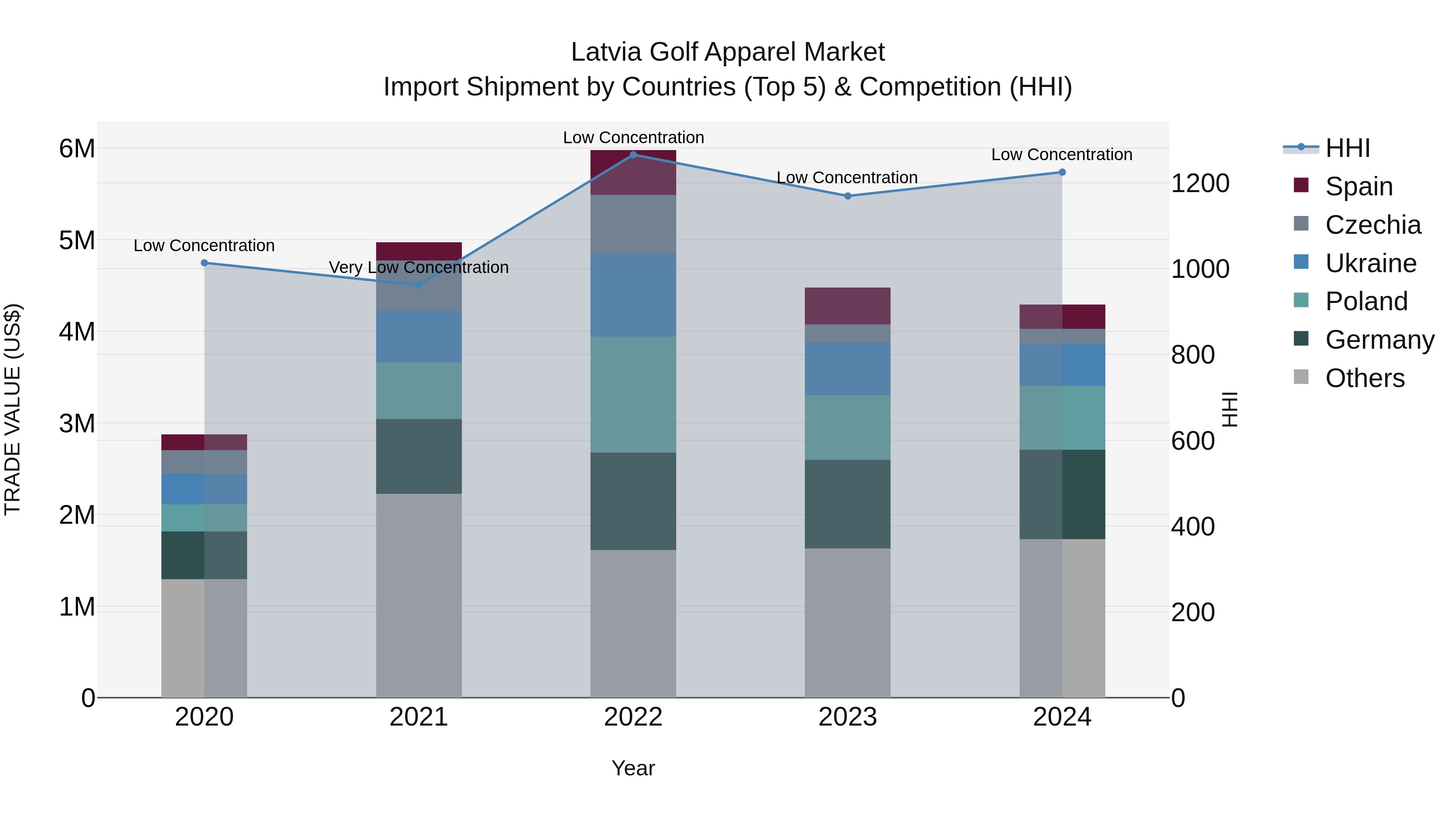 Latvia Golf Apparel Market Top 5 Importing Countries and Market Competition (HHI) Analysis