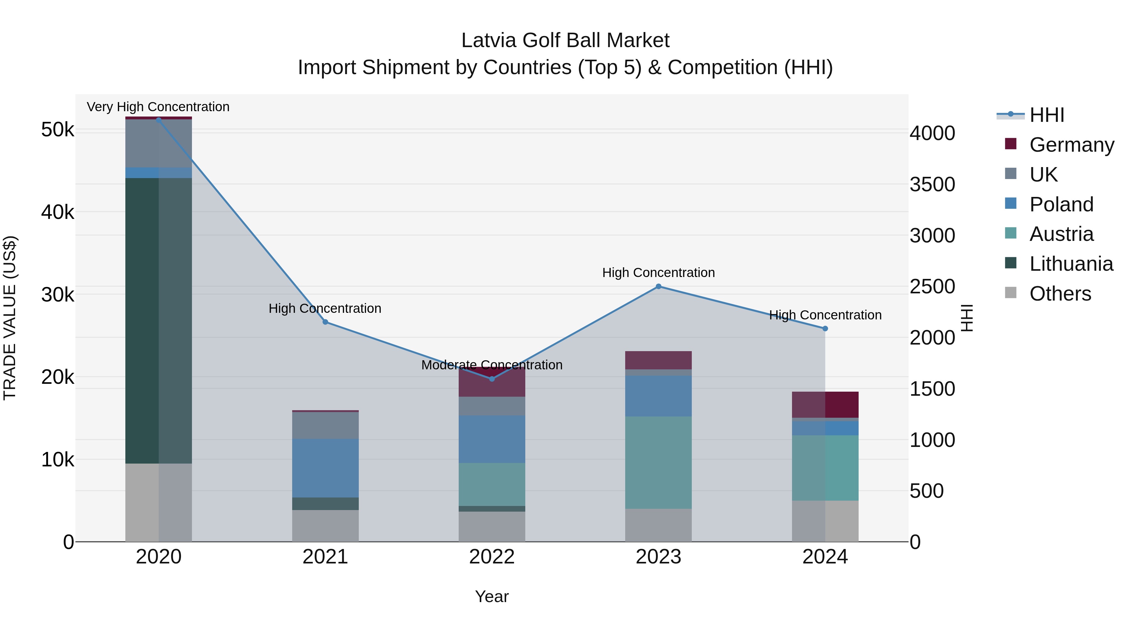 Latvia Golf Ball Market Top 5 Importing Countries and Market Competition (HHI) Analysis