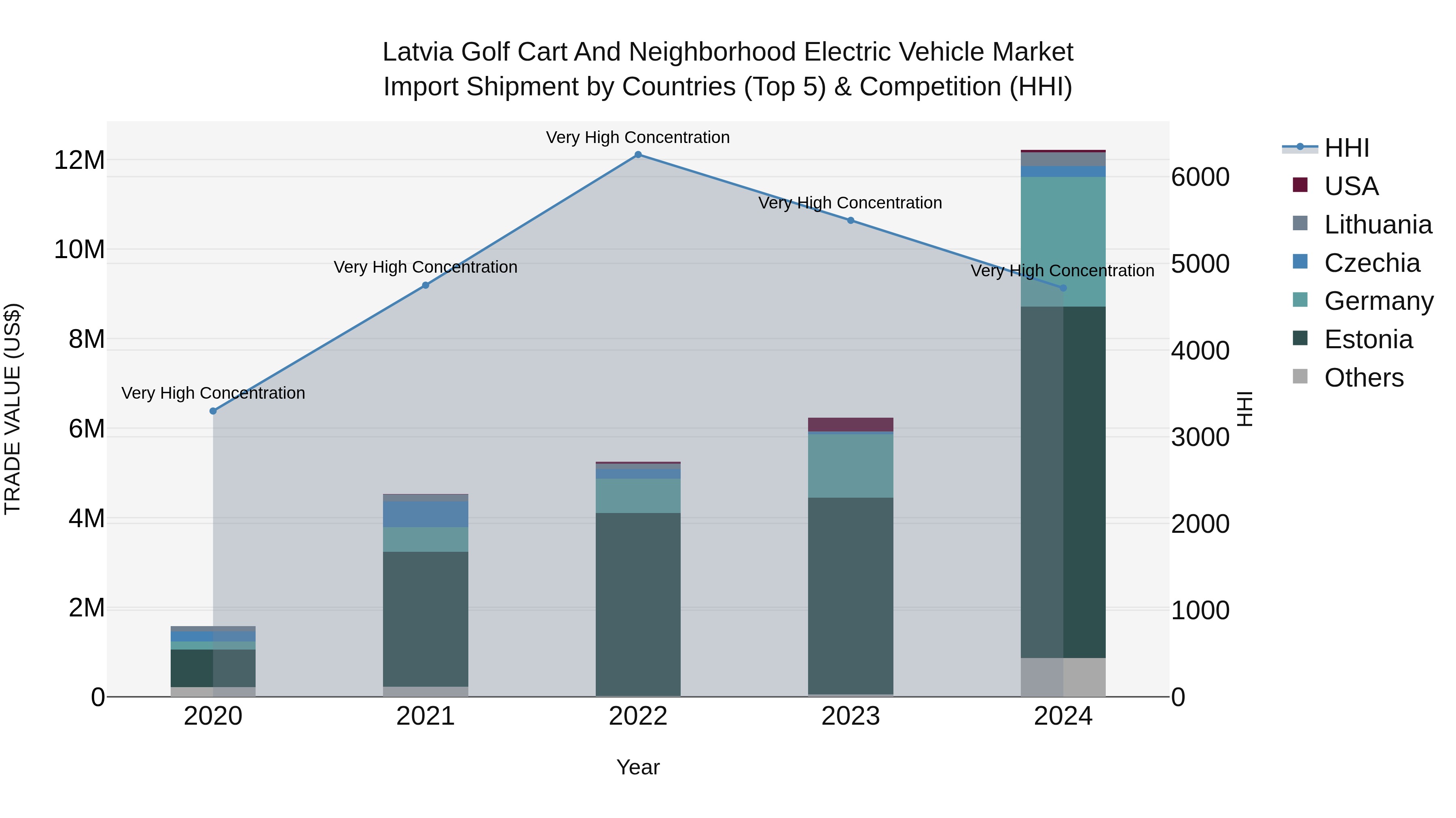 Latvia Golf Cart and Neighborhood Electric Vehicle Market Top 5 Importing Countries and Market Competition (HHI) Analysis