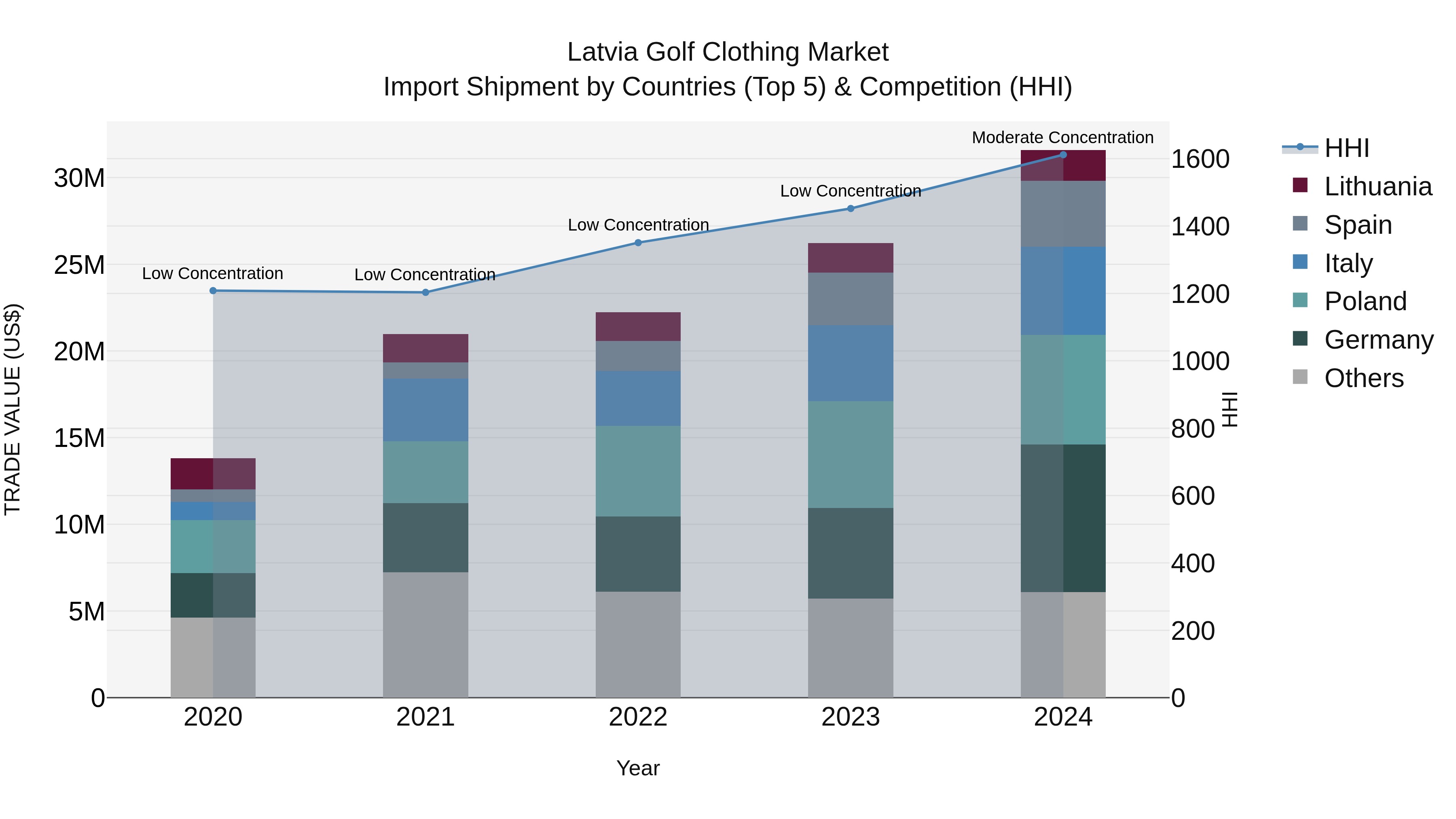 Latvia Golf Clothing Market Top 5 Importing Countries and Market Competition (HHI) Analysis