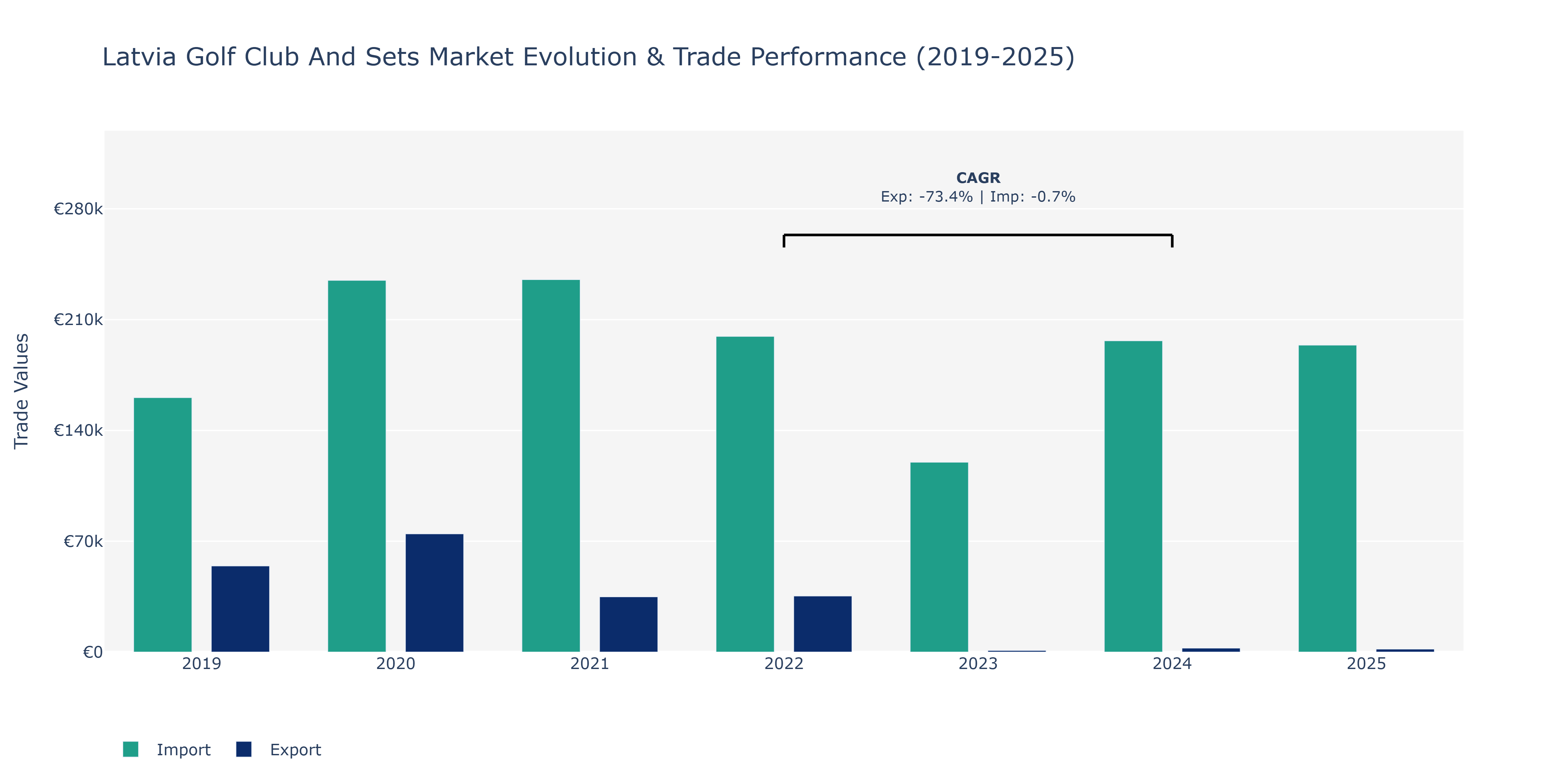 Latvia Golf Club And Sets Market: Production & Trade Performance (2019-2025)