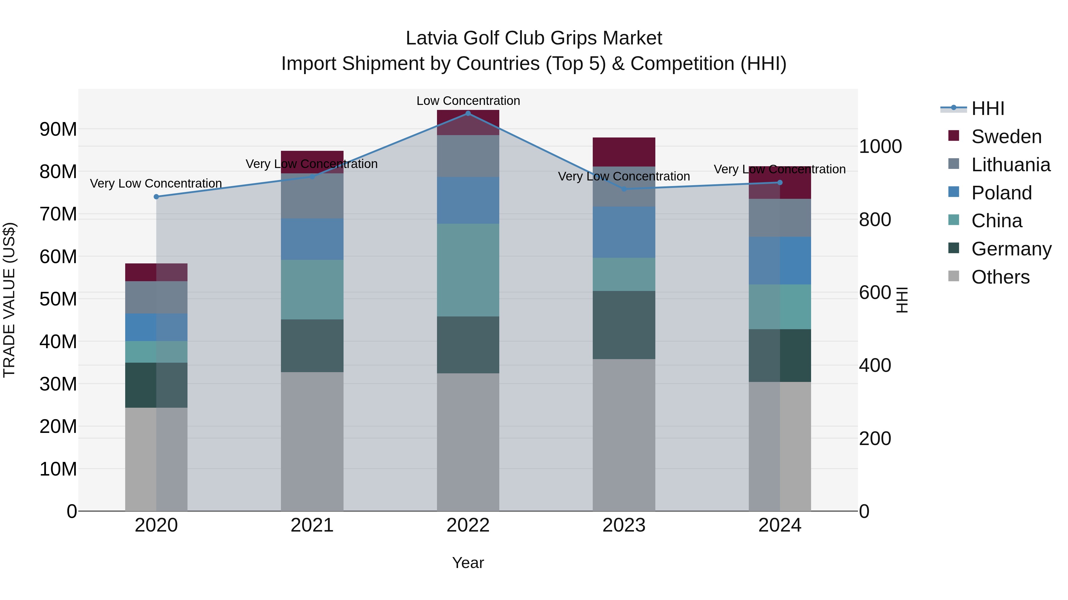 Latvia Golf Club Grips Market Top 5 Importing Countries and Market Competition (HHI) Analysis