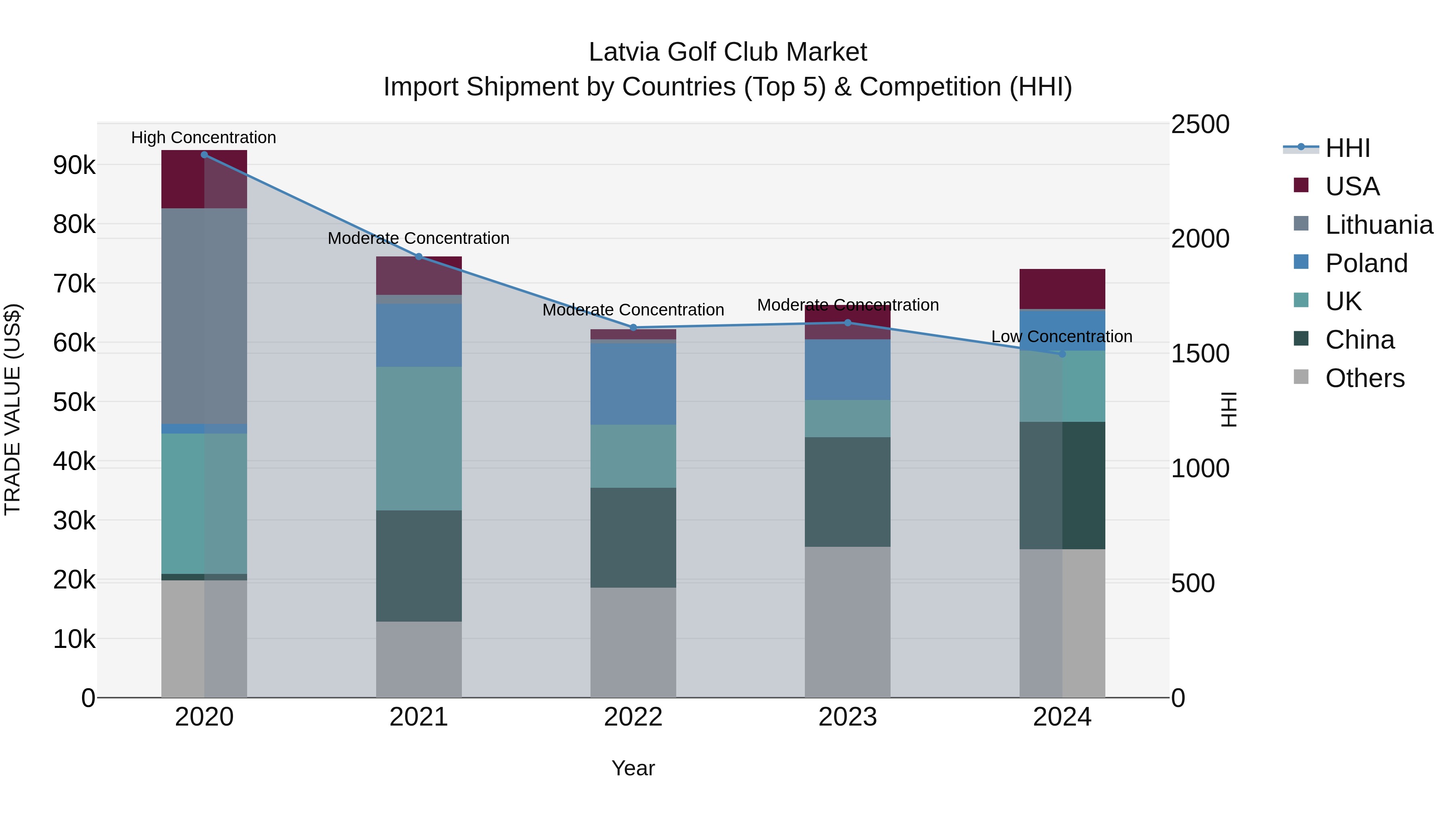 Latvia Golf Club Market Top 5 Importing Countries and Market Competition (HHI) Analysis