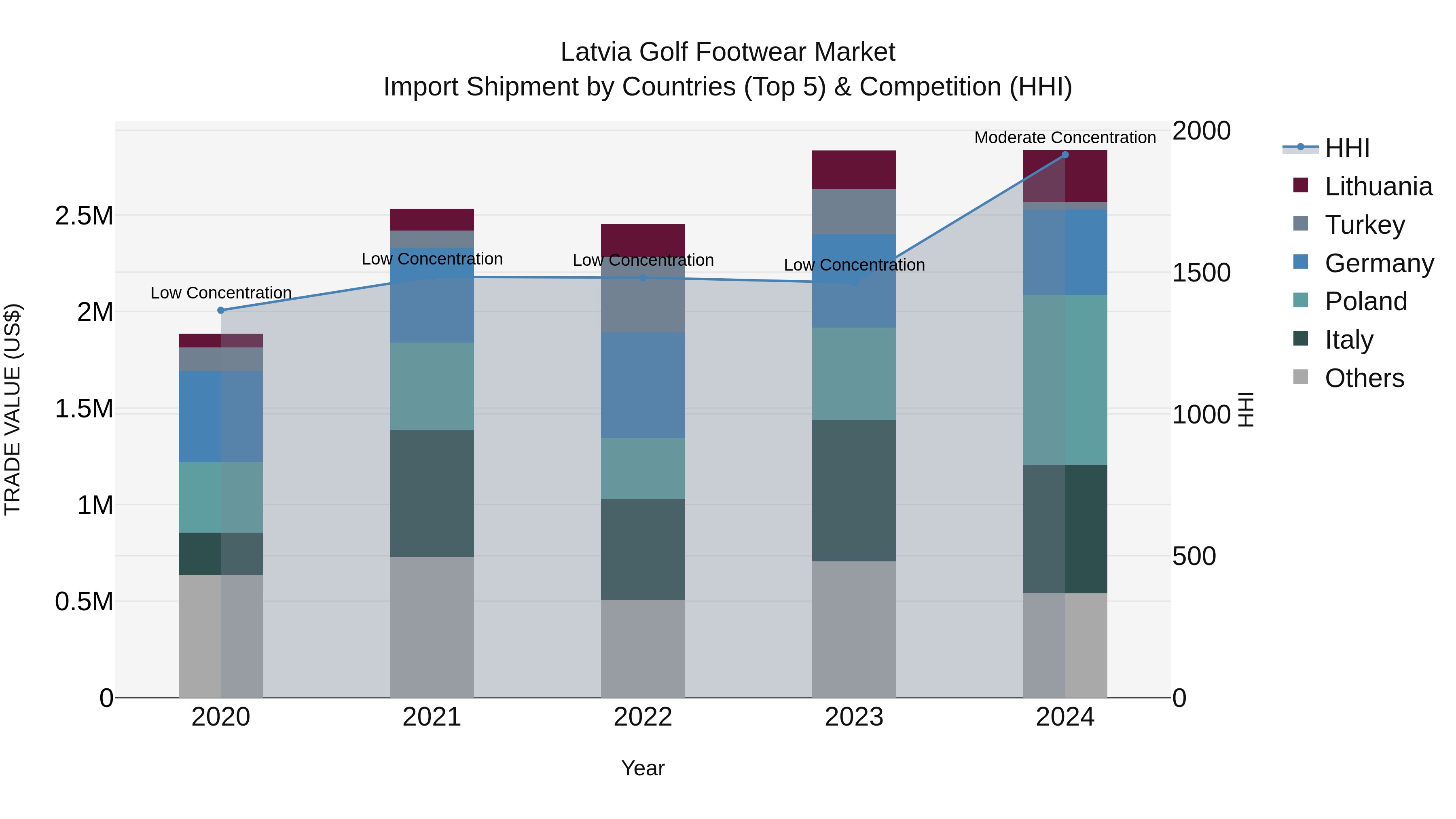 Latvia Golf Footwear Market Top 5 Importing Countries and Market Competition (HHI) Analysis