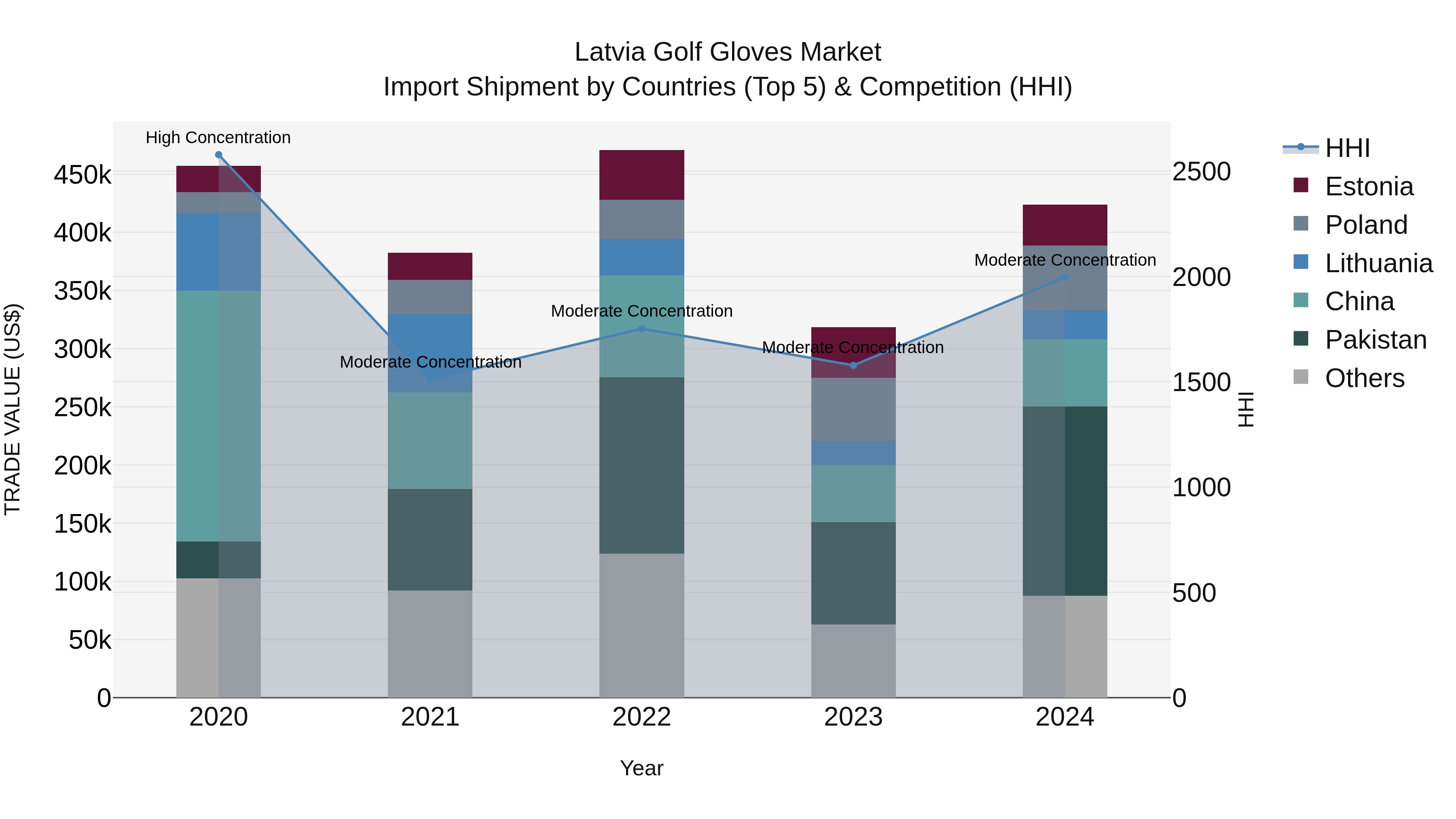 Latvia Golf Gloves Market Top 5 Importing Countries and Market Competition (HHI) Analysis