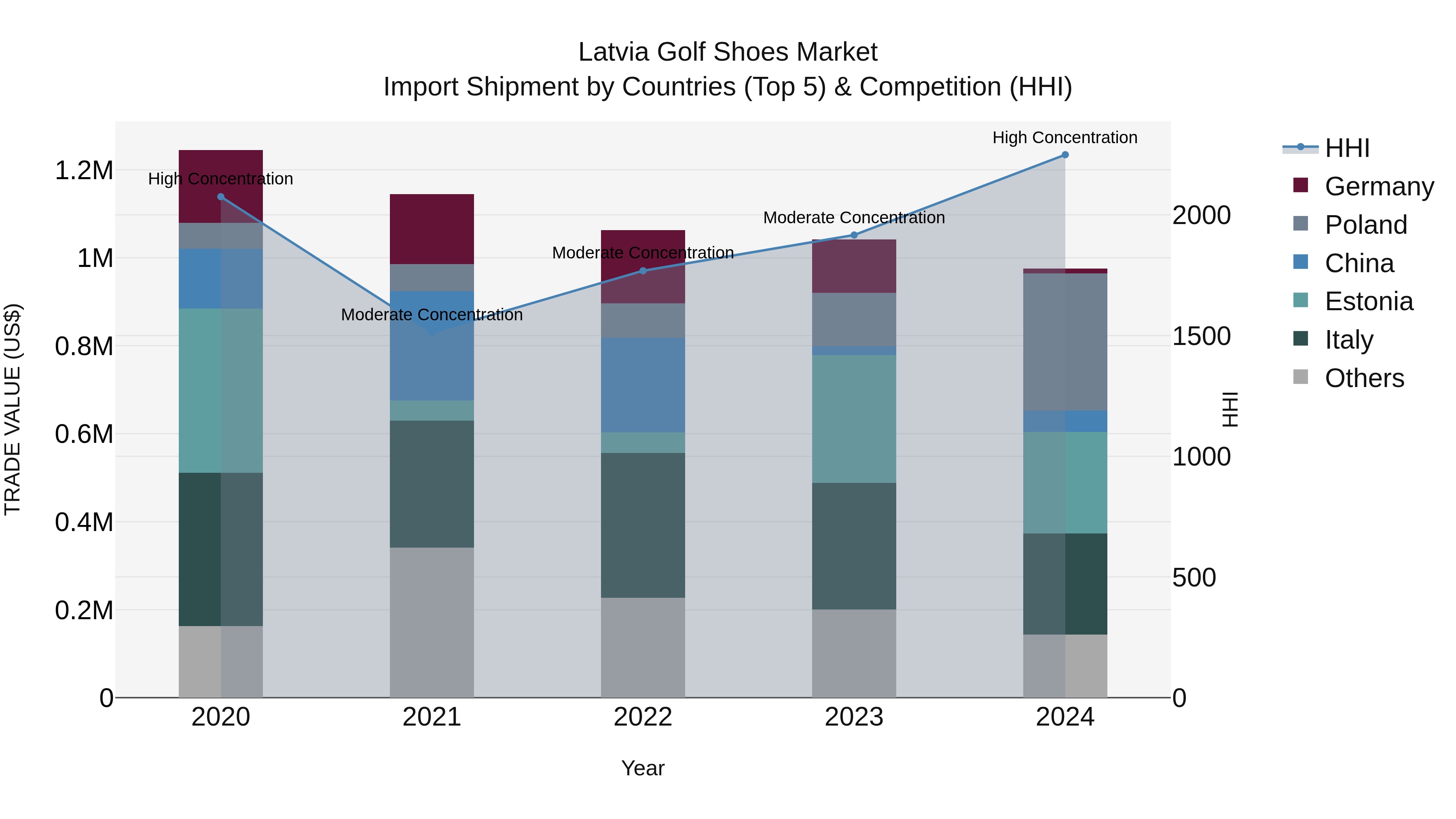 Latvia Golf Shoes Market Top 5 Importing Countries and Market Competition (HHI) Analysis