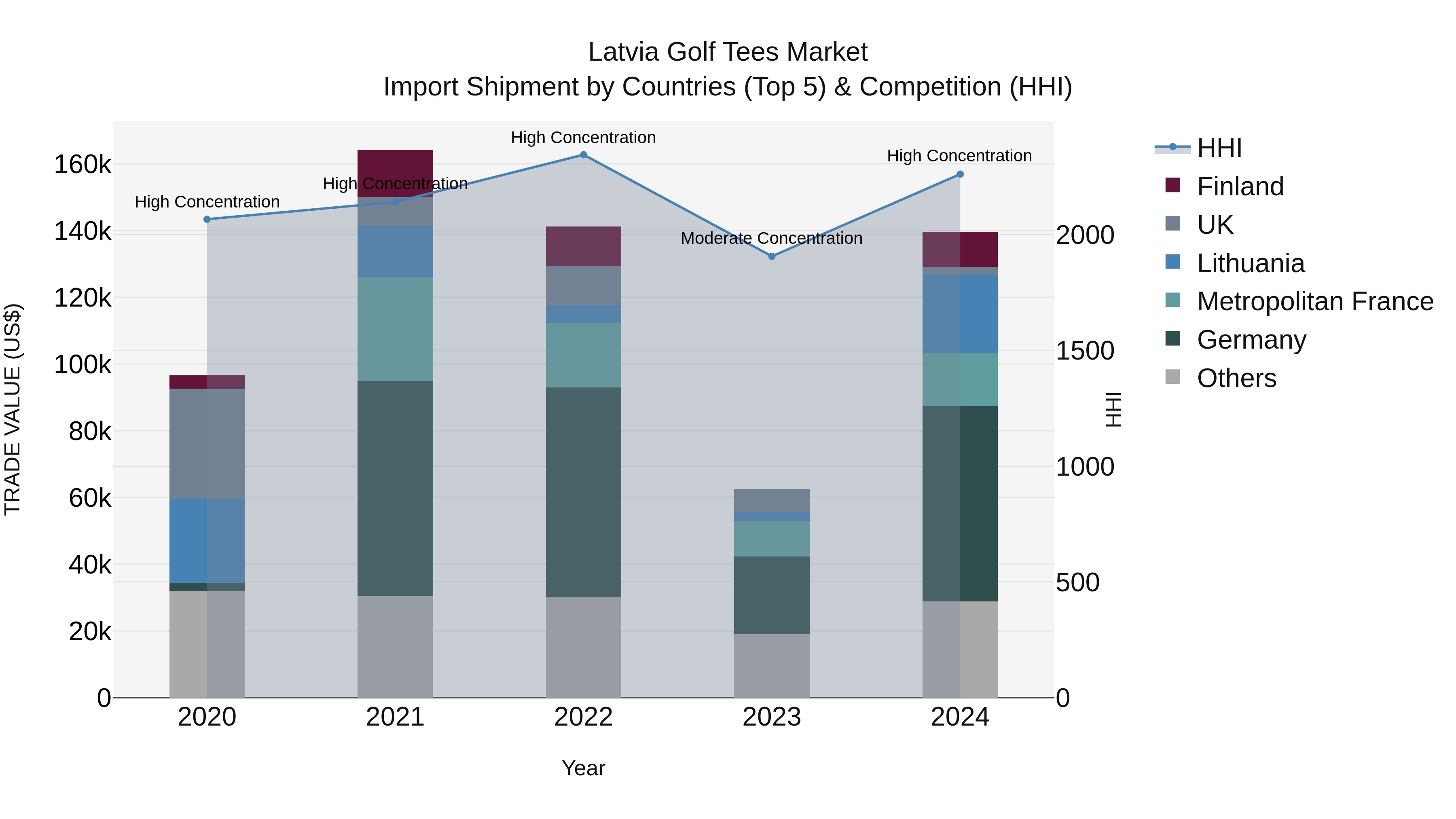 Latvia Golf Tees Market Top 5 Importing Countries and Market Competition (HHI) Analysis