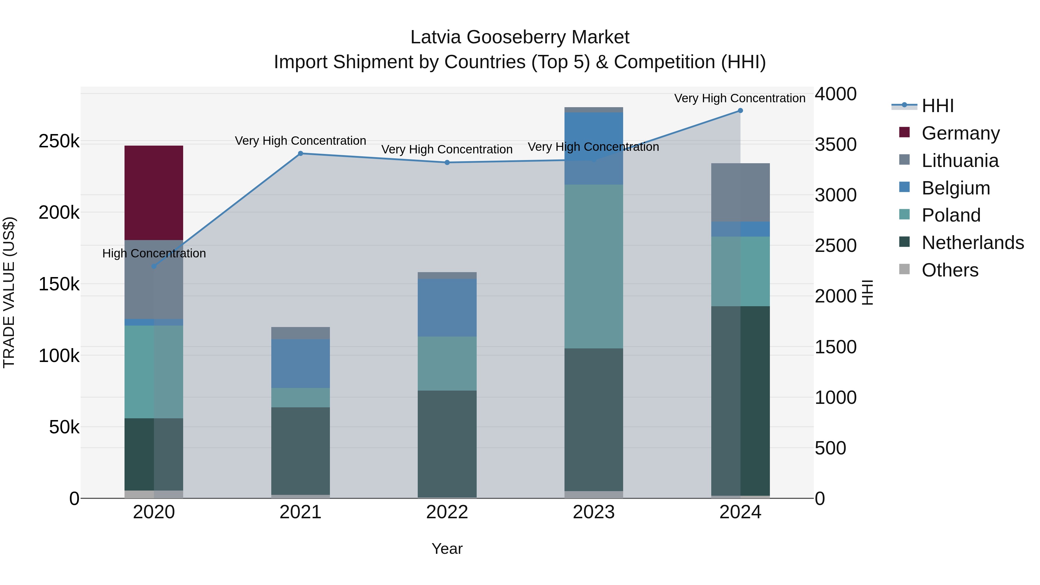 Latvia Gooseberry Market Top 5 Importing Countries and Market Competition (HHI) Analysis