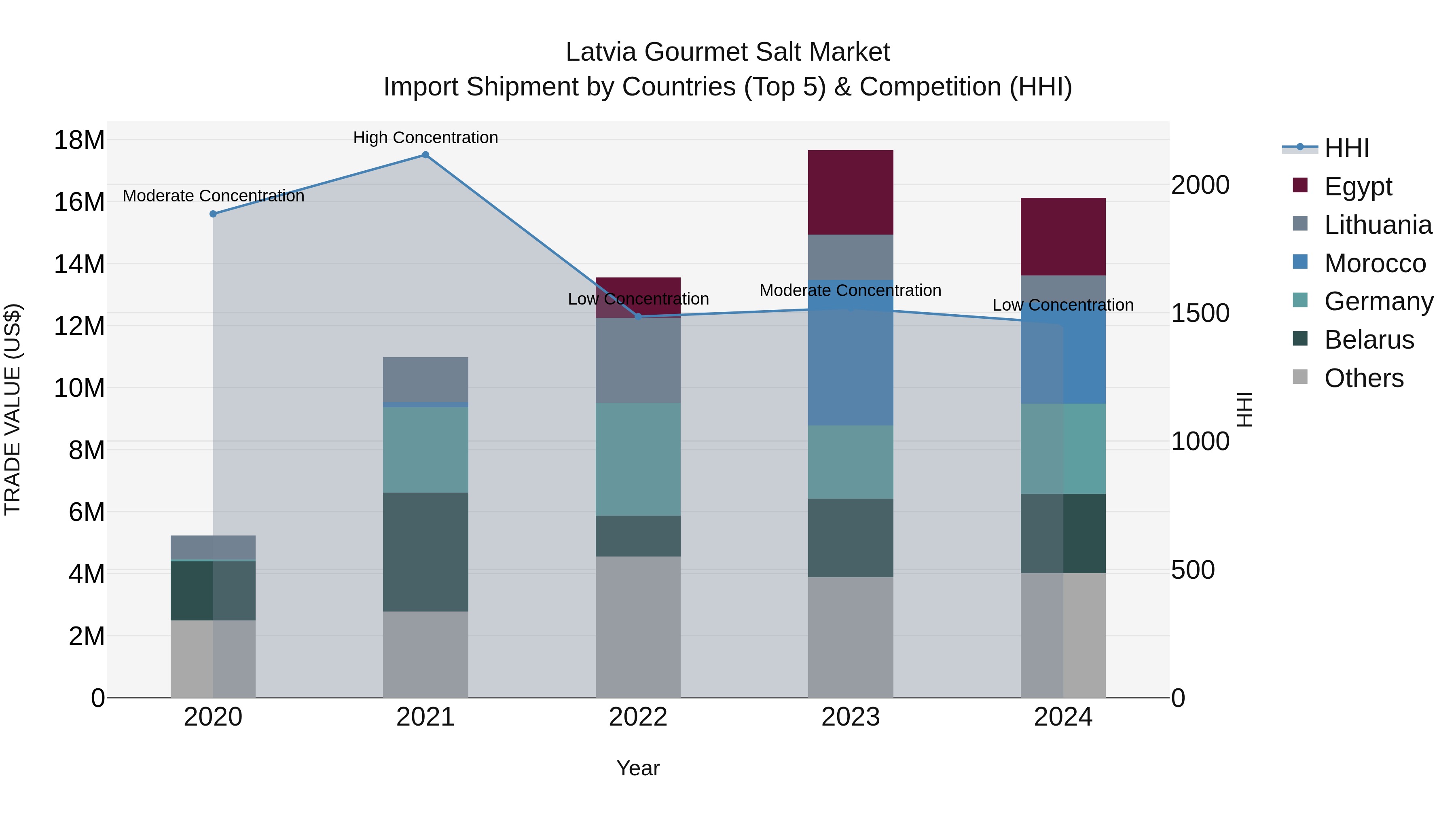 Latvia Gourmet Salt Market Top 5 Importing Countries and Market Competition (HHI) Analysis