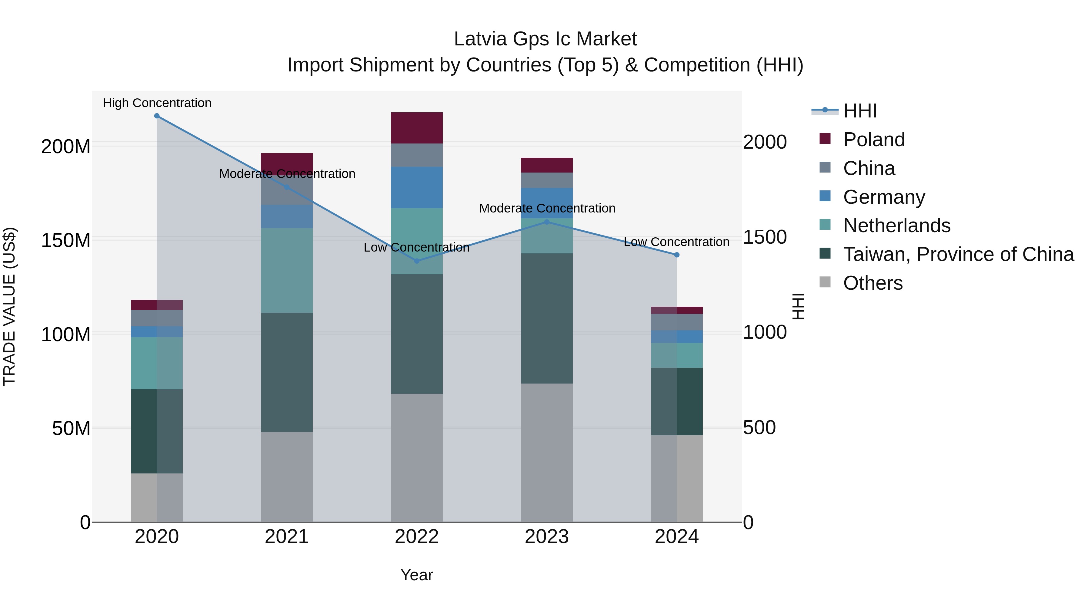 Latvia Gps Ic Market Top 5 Importing Countries and Market Competition (HHI) Analysis