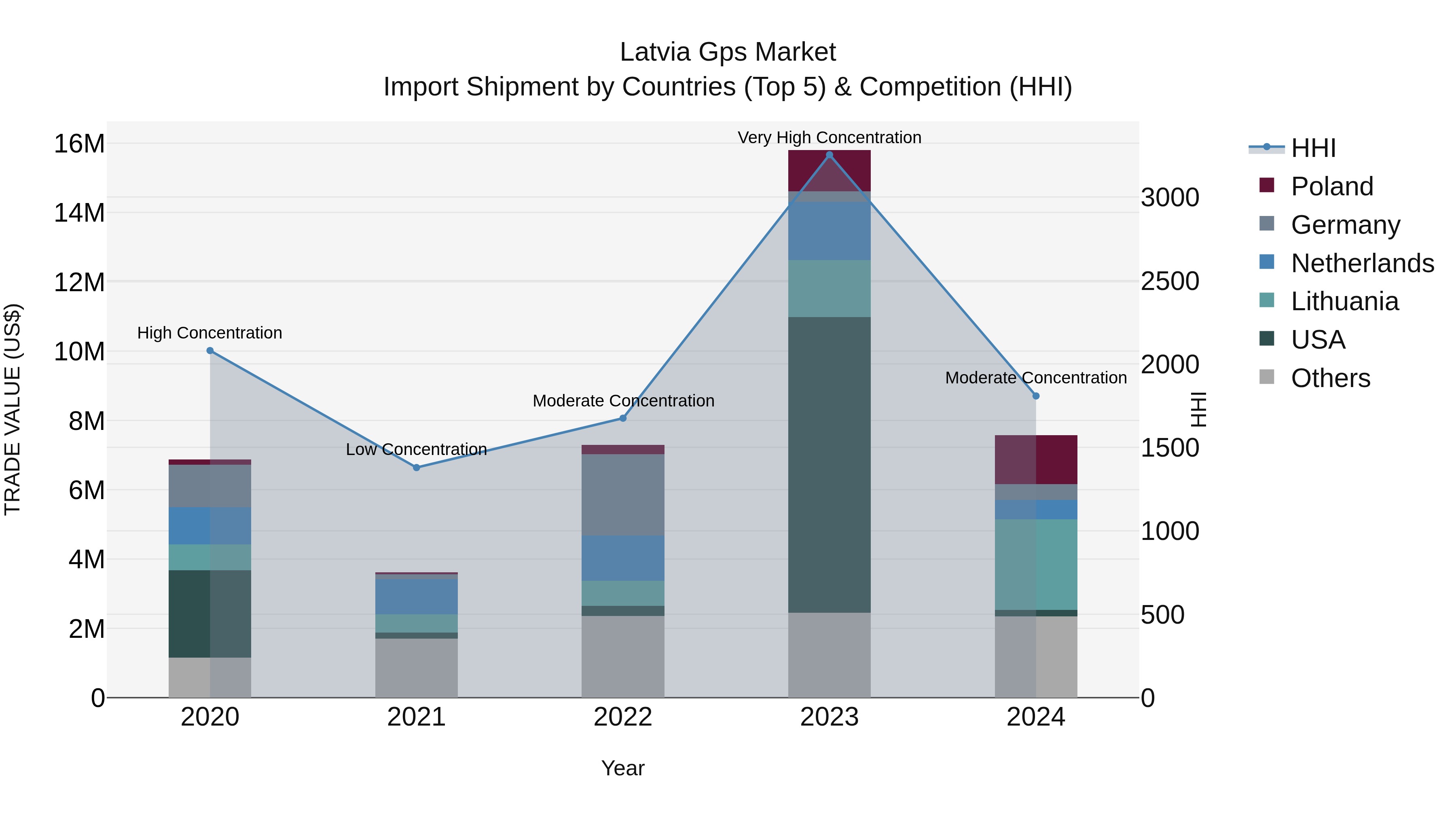 Latvia Gps Market Top 5 Importing Countries and Market Competition (HHI) Analysis