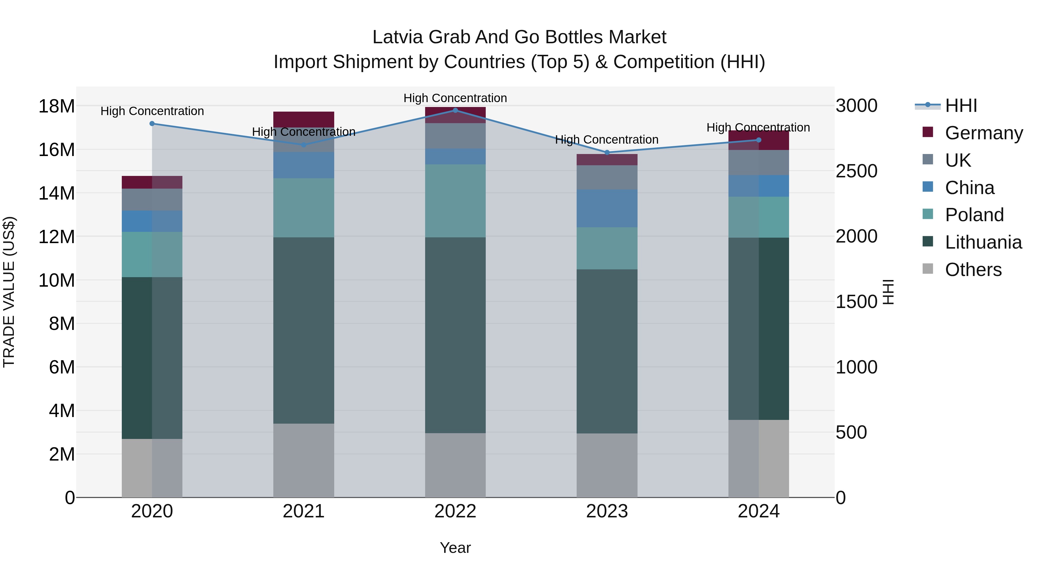 Latvia Grab and Go Bottles Market Top 5 Importing Countries and Market Competition (HHI) Analysis