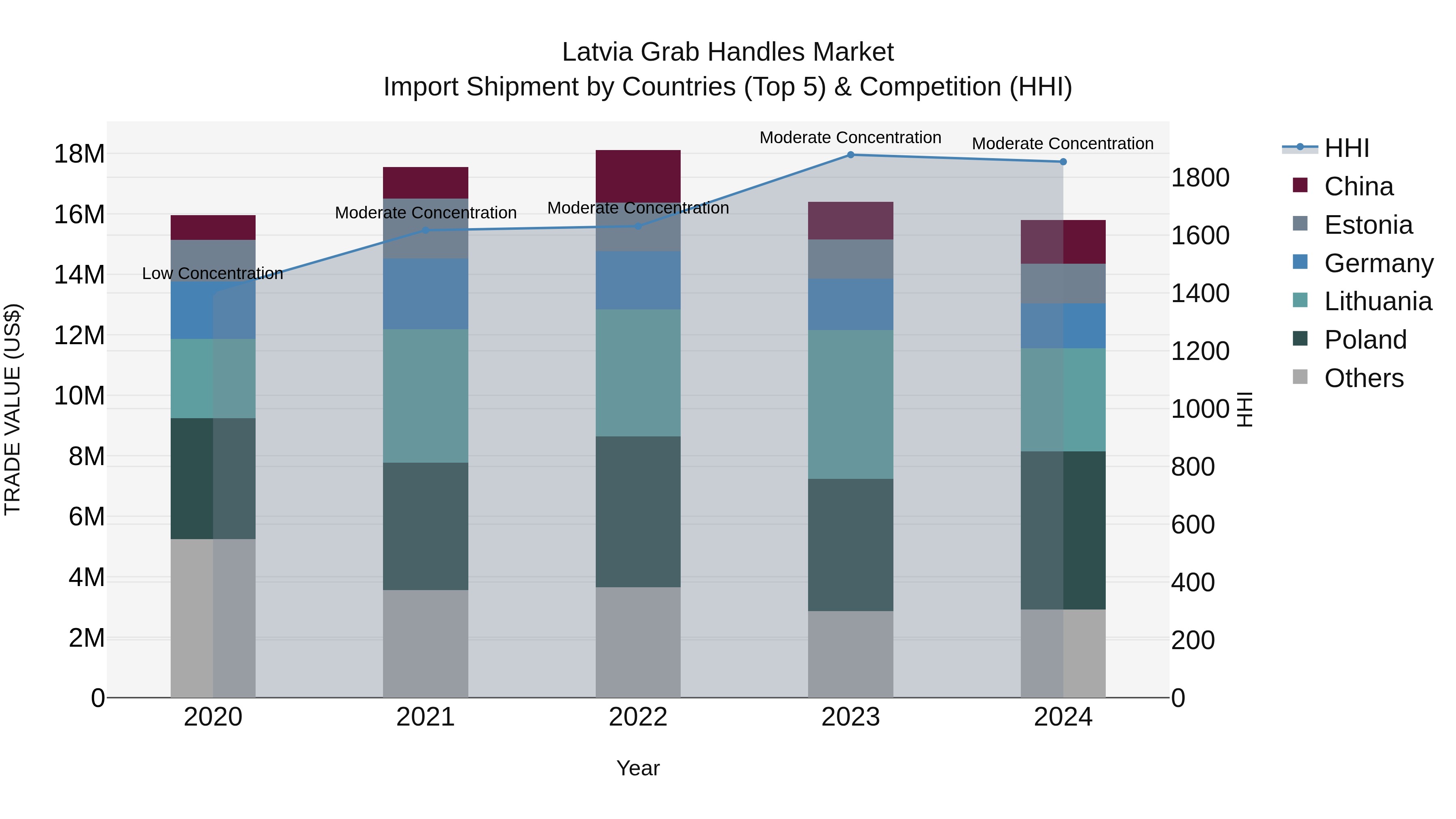 Latvia Grab Handles Market Top 5 Importing Countries and Market Competition (HHI) Analysis