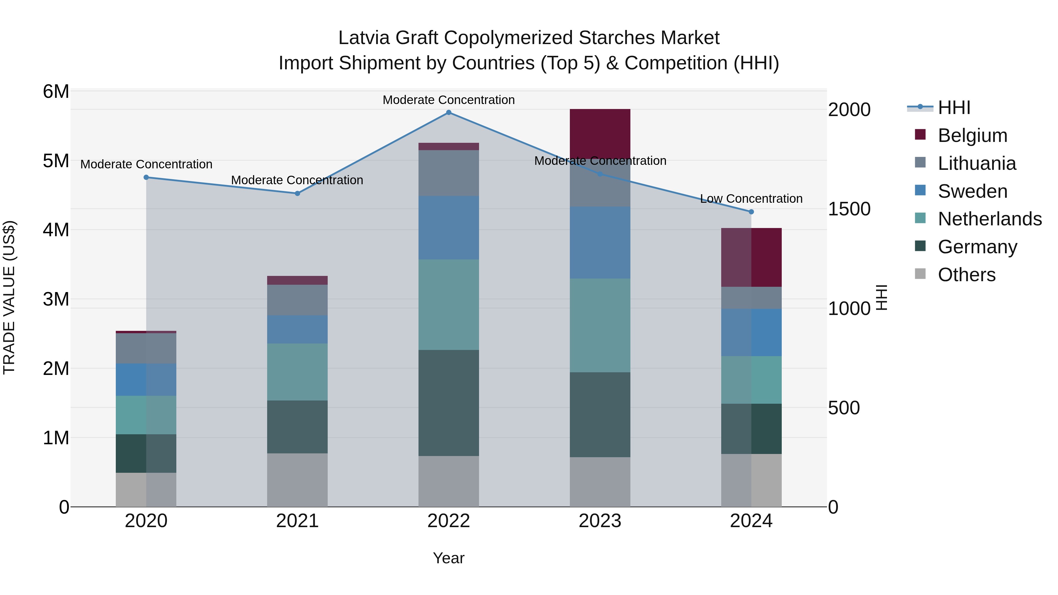 Latvia Graft Copolymerized Starches Market Top 5 Importing Countries and Market Competition (HHI) Analysis