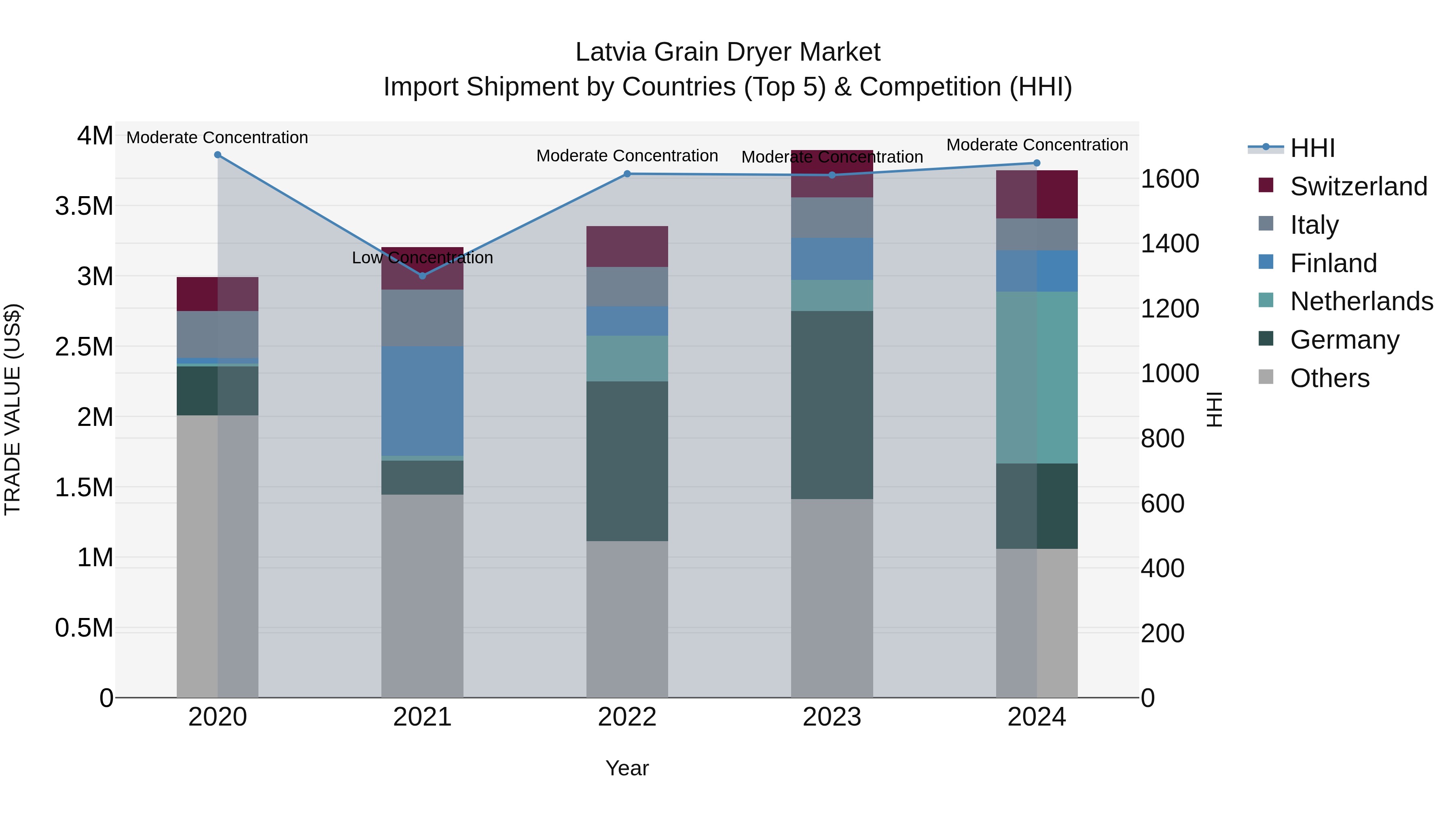 Latvia Grain Dryer Market Top 5 Importing Countries and Market Competition (HHI) Analysis
