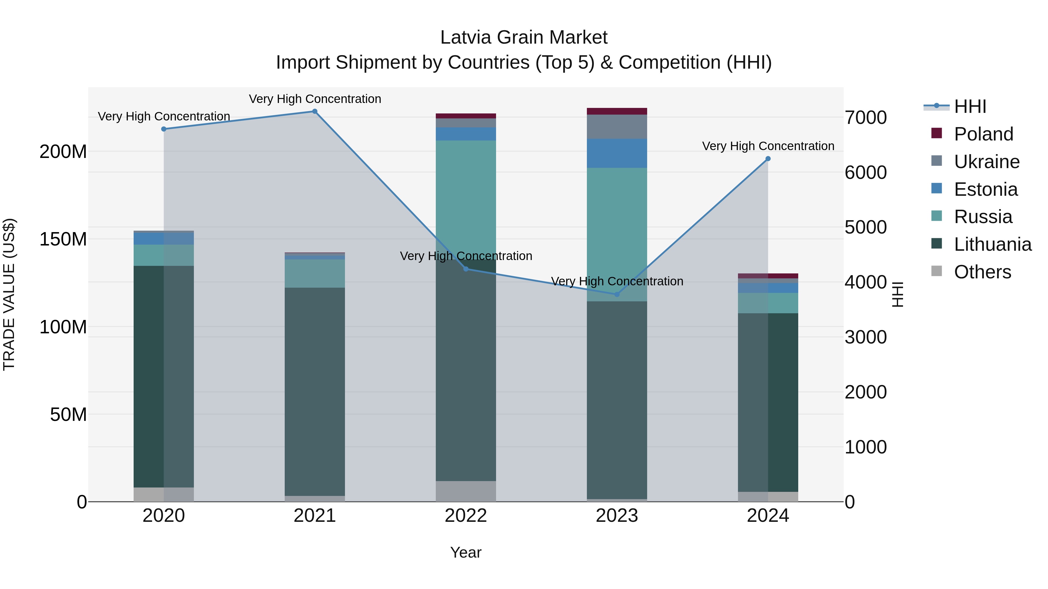 Latvia Grain Market Top 5 Importing Countries and Market Competition (HHI) Analysis