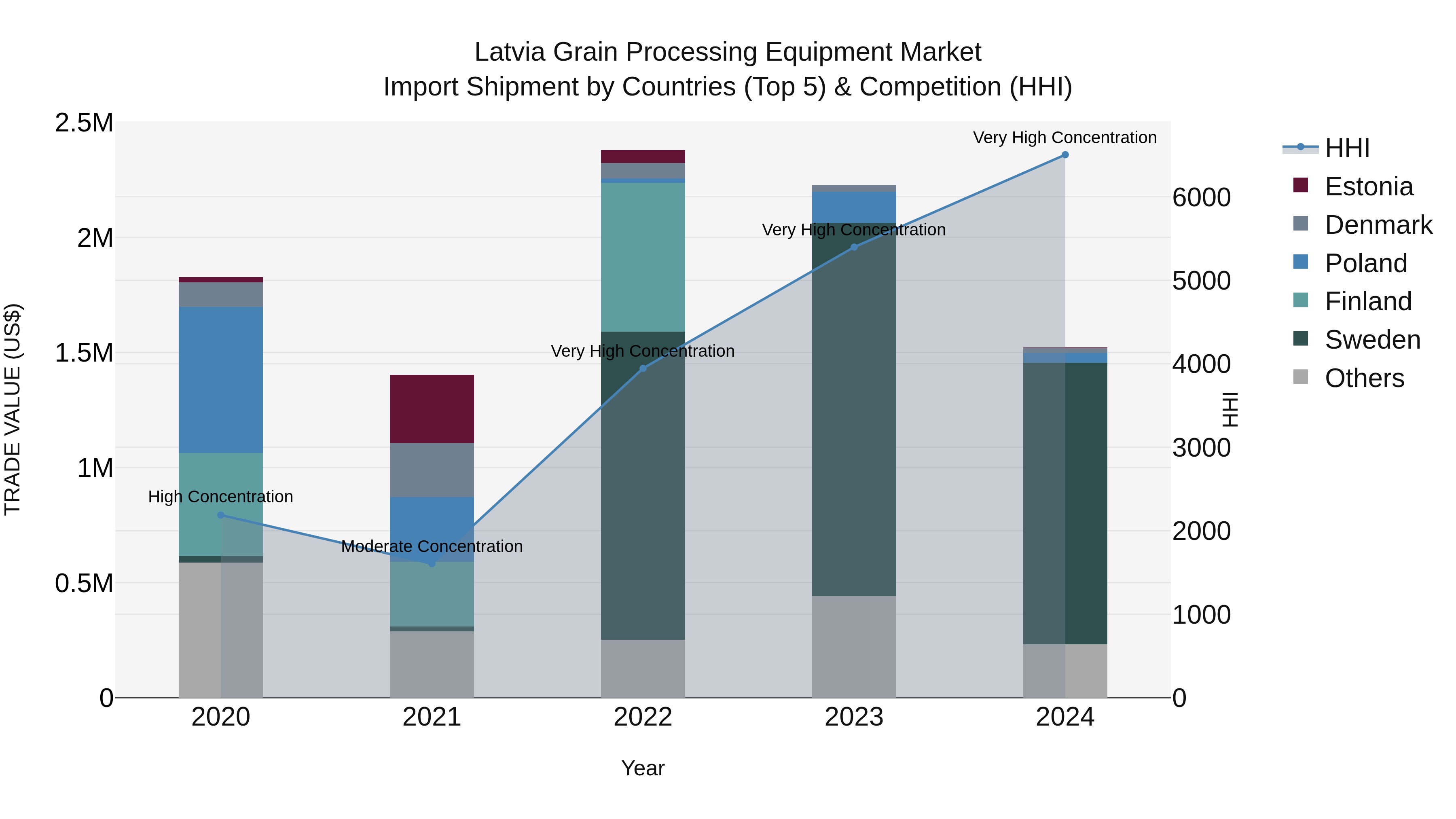 Latvia Grain Processing Equipment Market Top 5 Importing Countries and Market Competition (HHI) Analysis