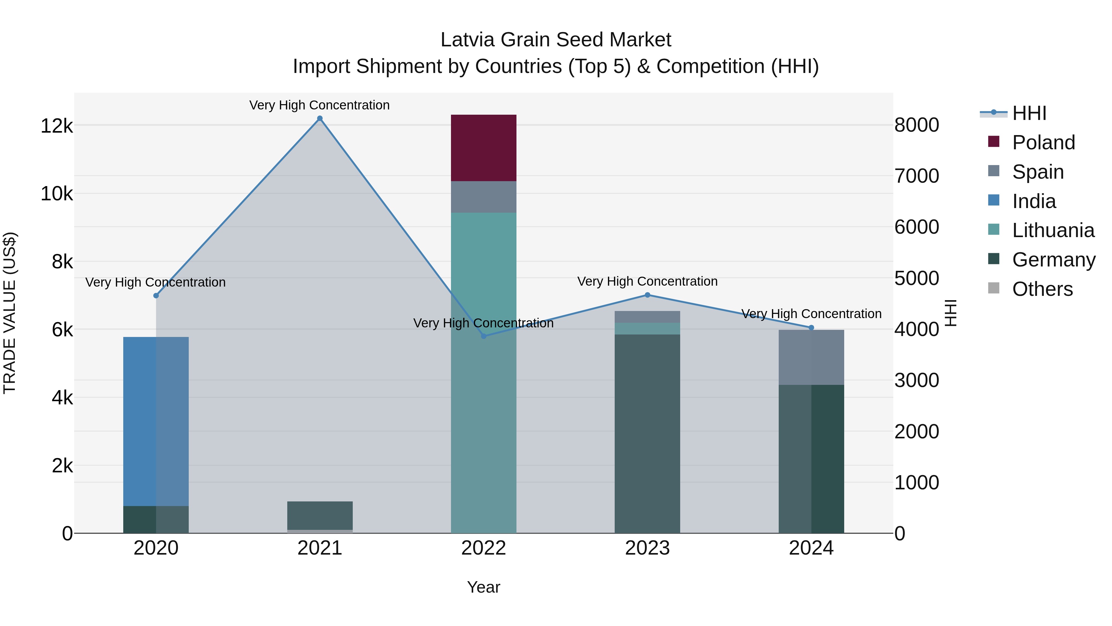 Latvia Grain Seed Market Top 5 Importing Countries and Market Competition (HHI) Analysis
