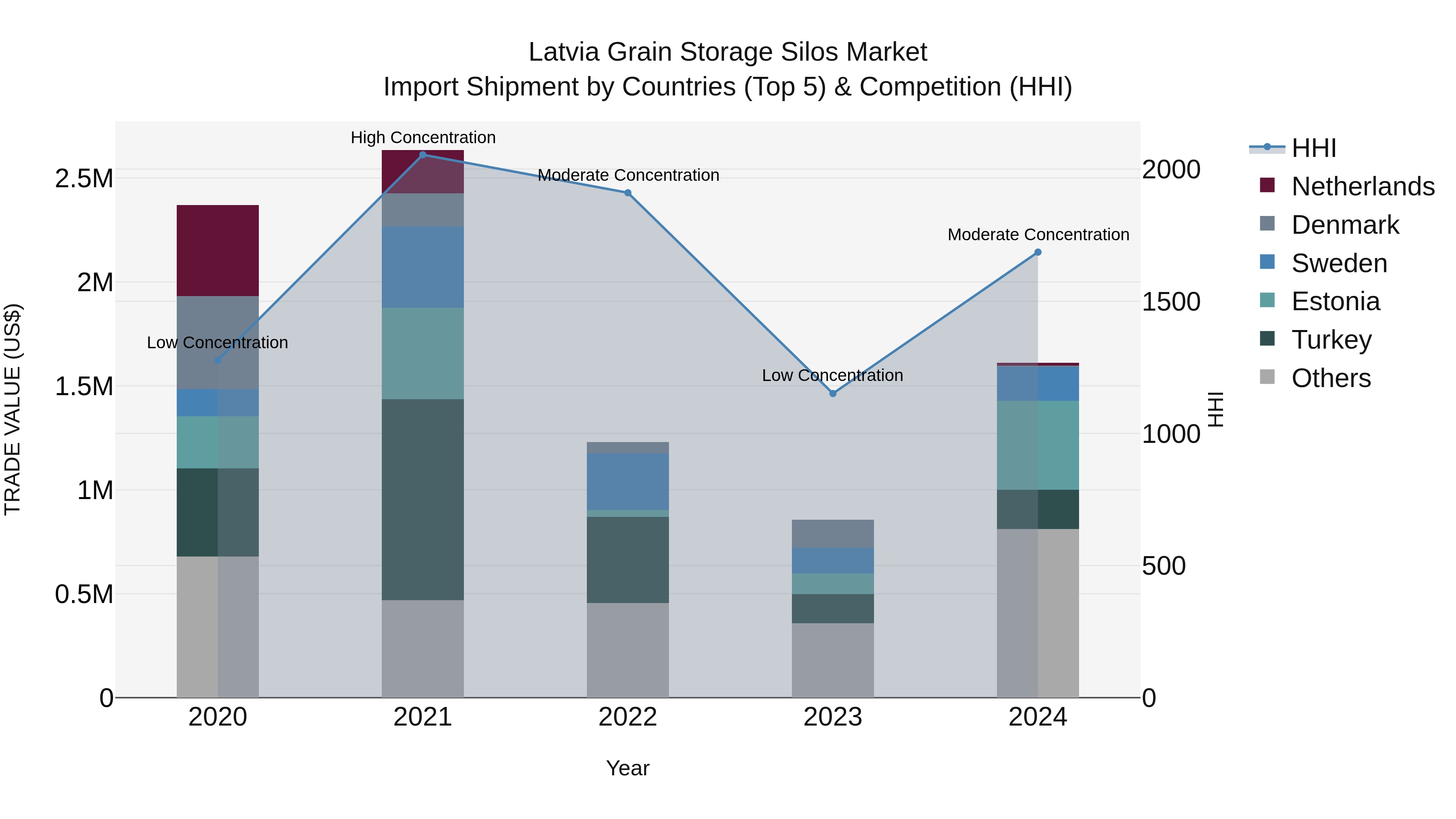 Latvia Grain Storage Silos Market Top 5 Importing Countries and Market Competition (HHI) Analysis