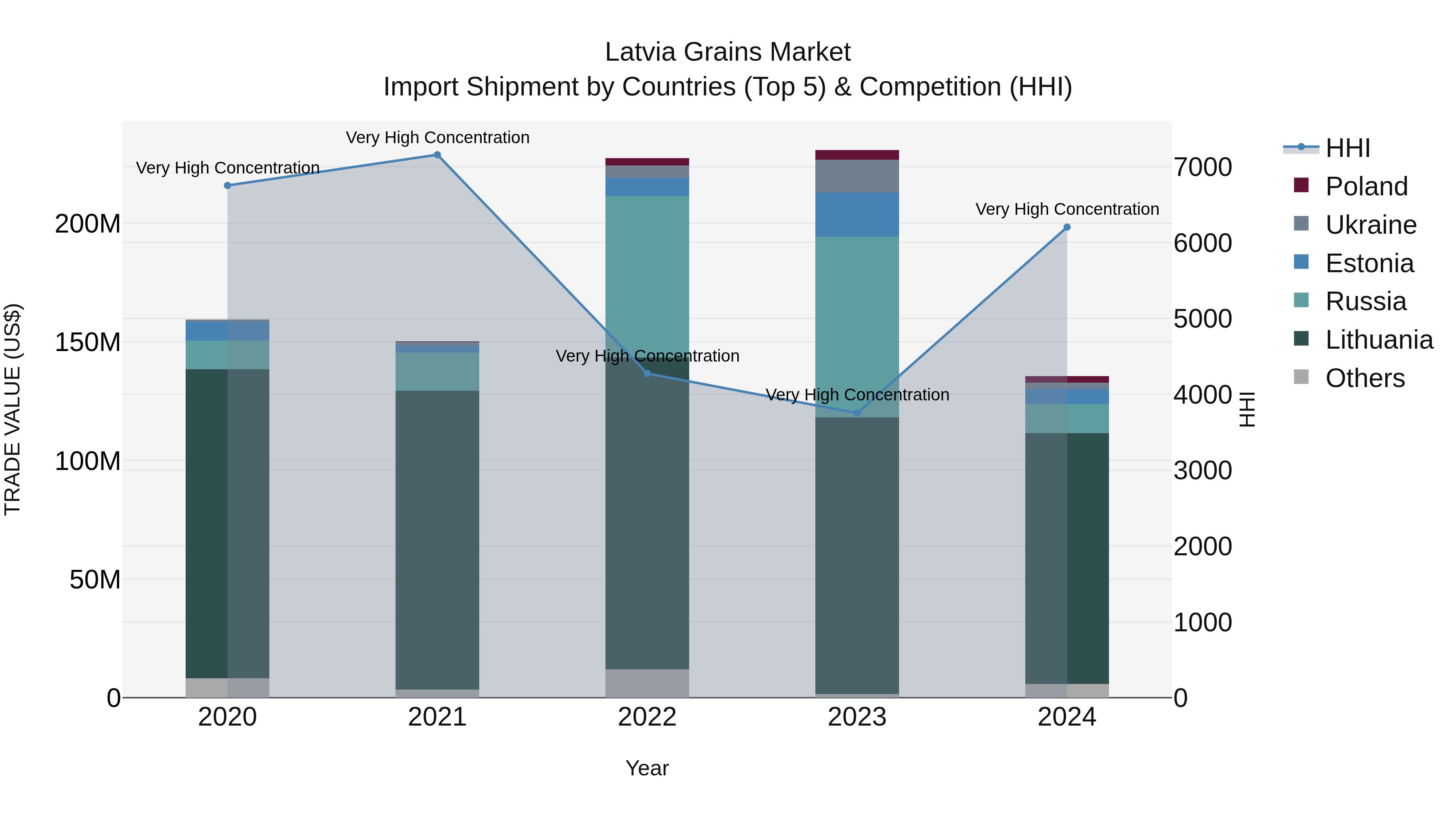 Latvia Grains Market Top 5 Importing Countries and Market Competition (HHI) Analysis