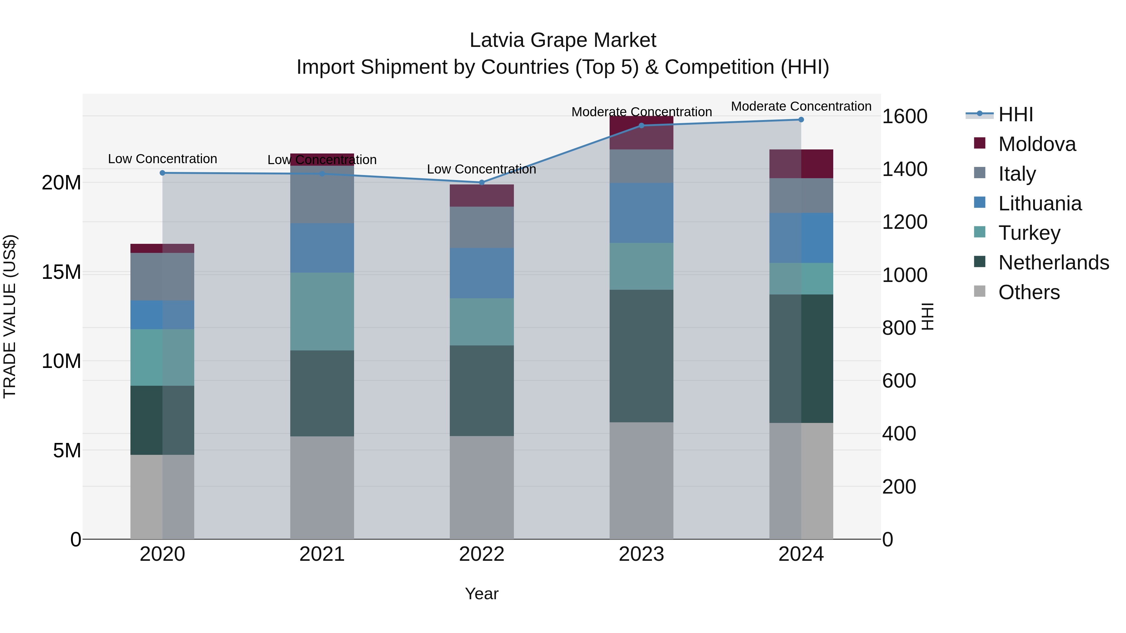 Latvia Grape Market Top 5 Importing Countries and Market Competition (HHI) Analysis