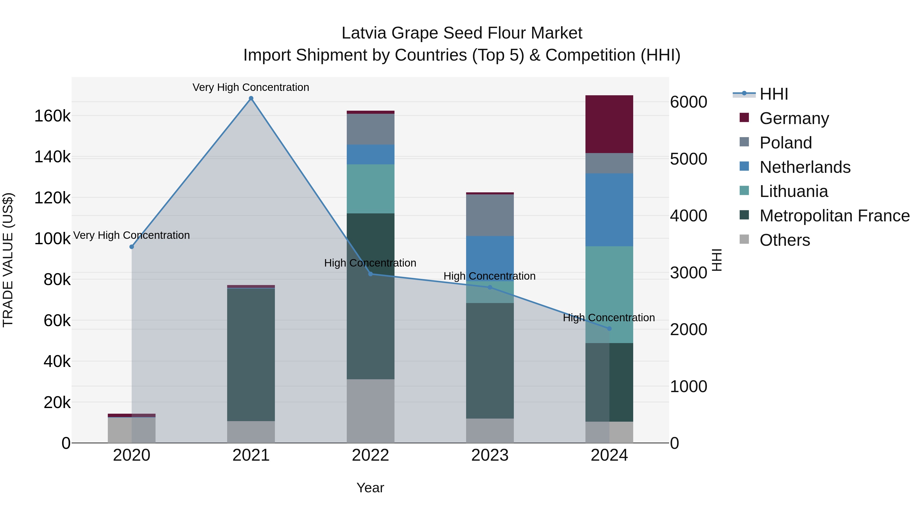 Latvia Grape Seed Flour Market Top 5 Importing Countries and Market Competition (HHI) Analysis