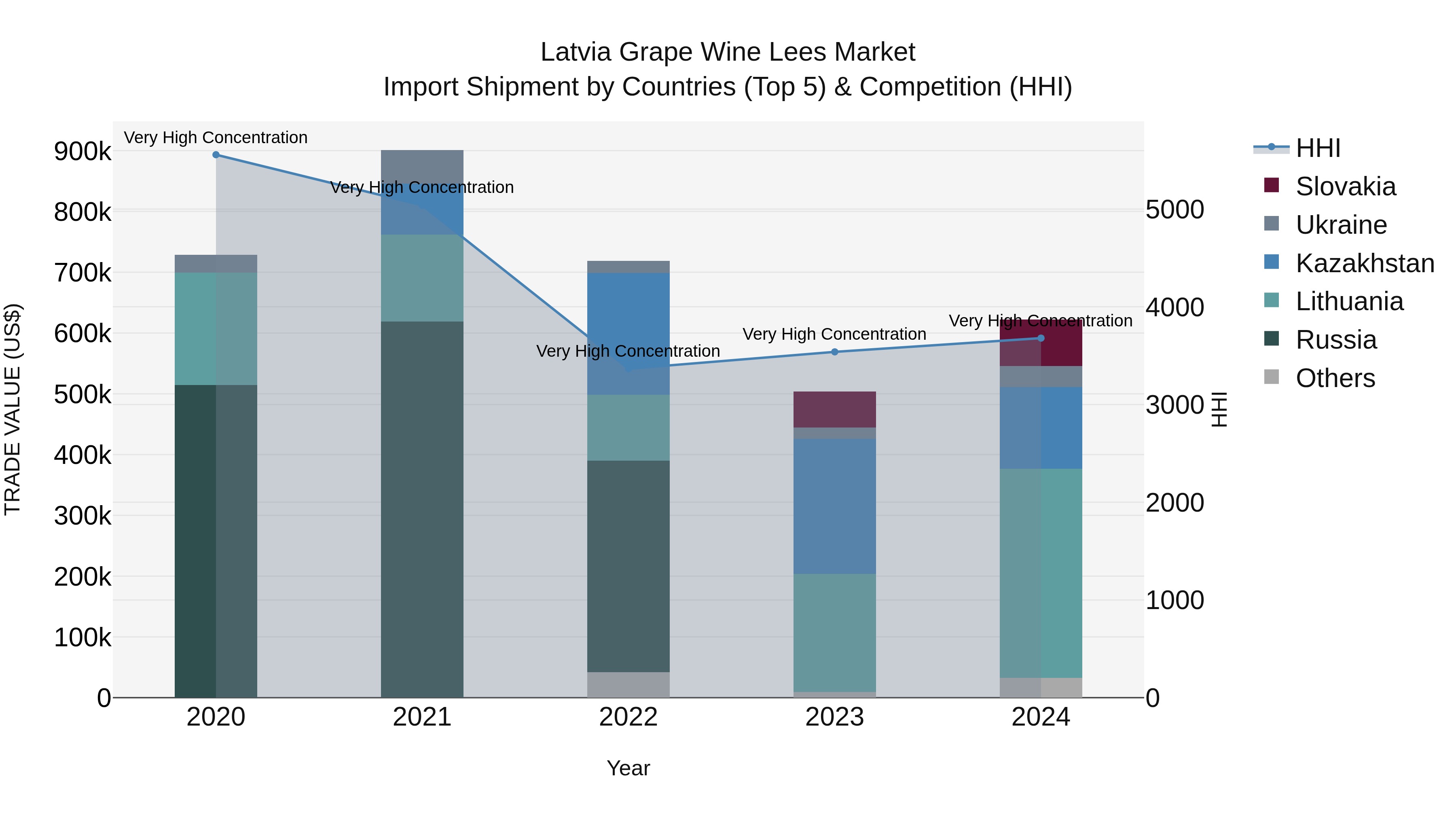 Latvia Grape Wine Lees Market Top 5 Importing Countries and Market Competition (HHI) Analysis