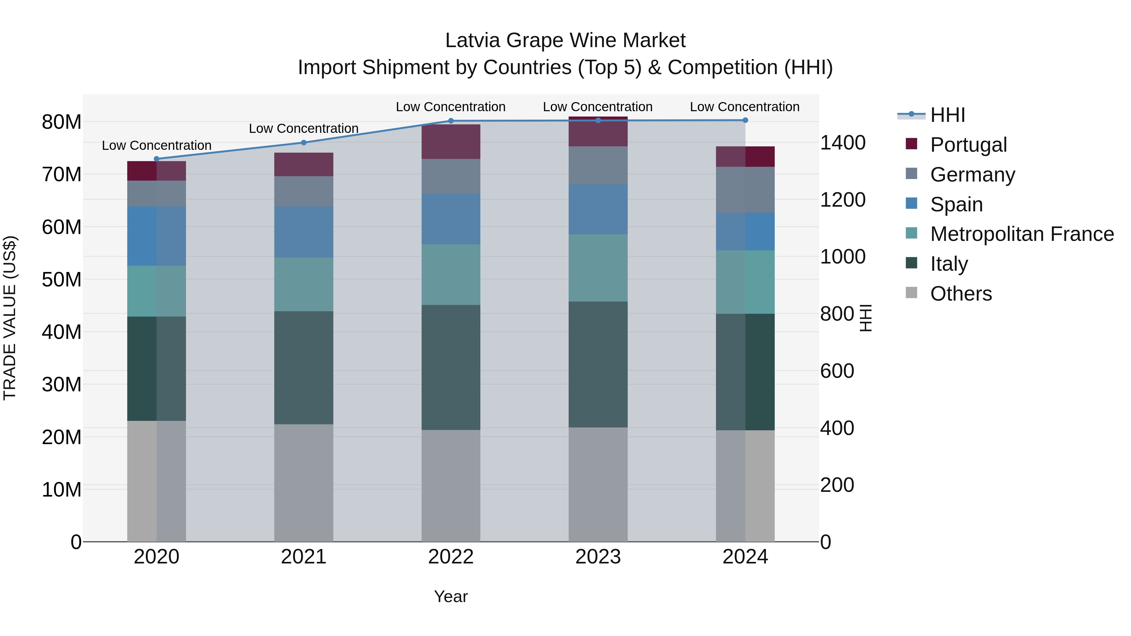 Latvia Grape Wine Market Top 5 Importing Countries and Market Competition (HHI) Analysis