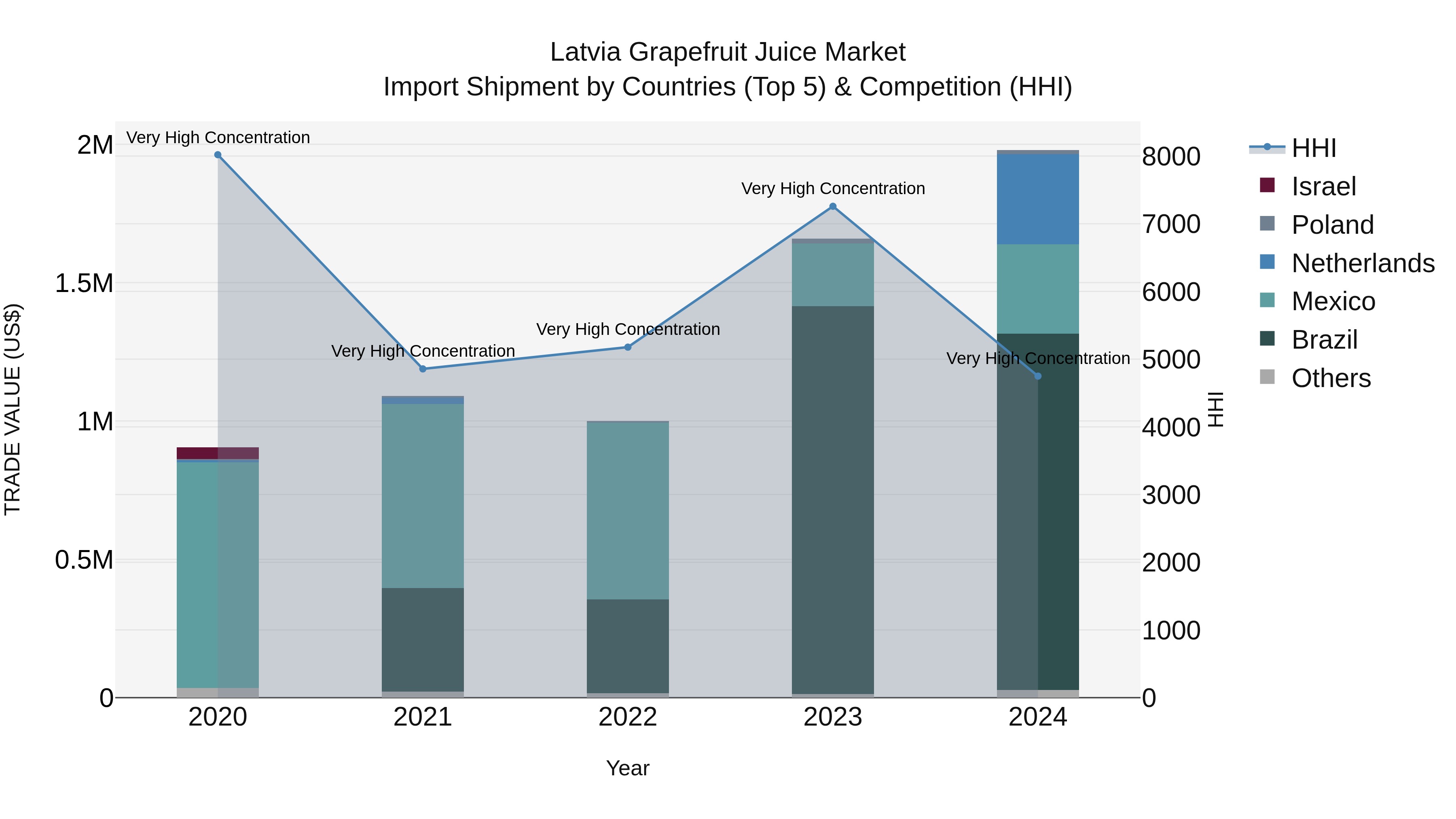 Latvia Grapefruit Juice Market Top 5 Importing Countries and Market Competition (HHI) Analysis