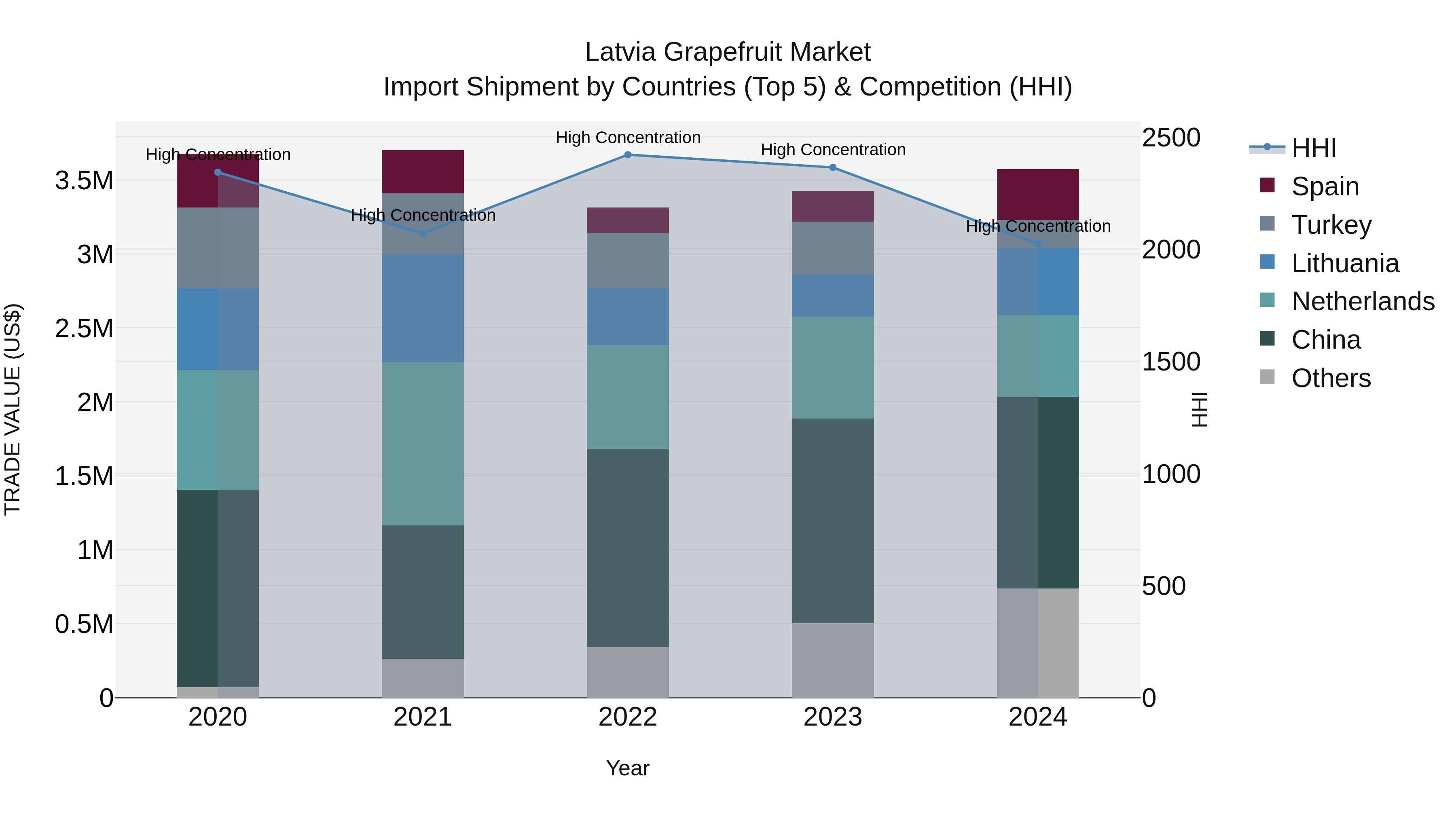 Latvia Grapefruit Market Top 5 Importing Countries and Market Competition (HHI) Analysis