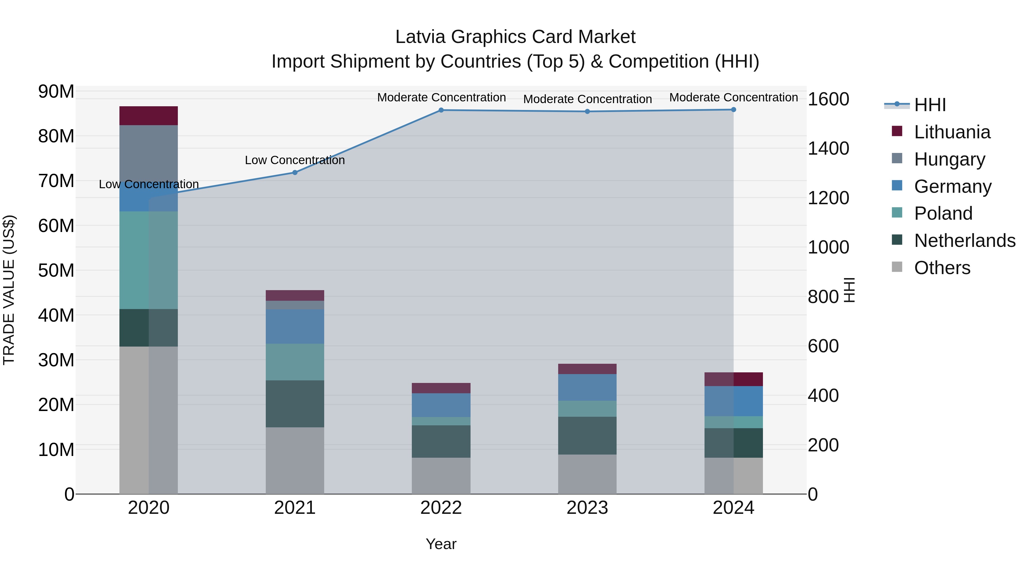 Latvia Graphics Card Market Top 5 Importing Countries and Market Competition (HHI) Analysis