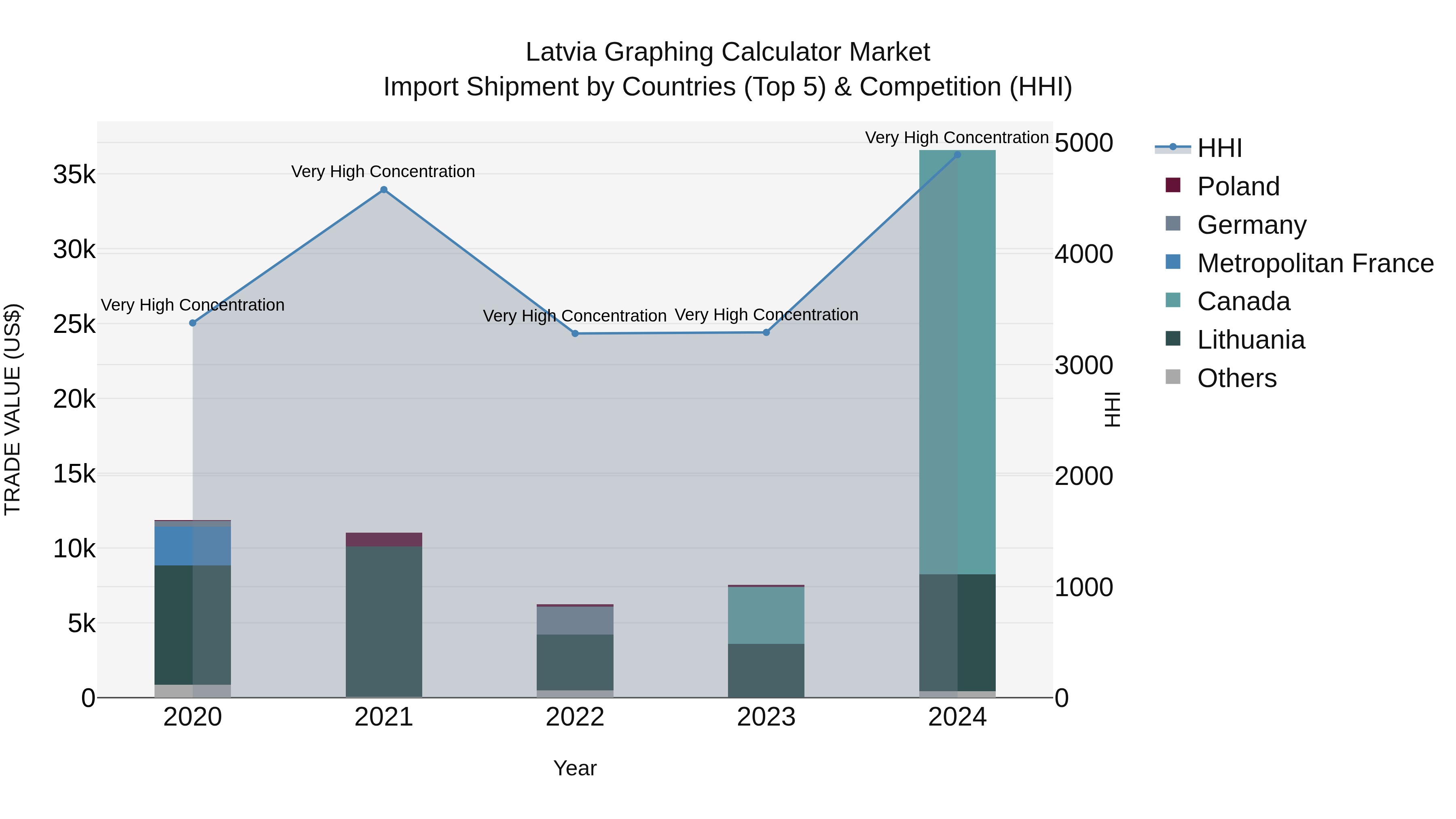 Latvia Graphing Calculator Market Top 5 Importing Countries and Market Competition (HHI) Analysis