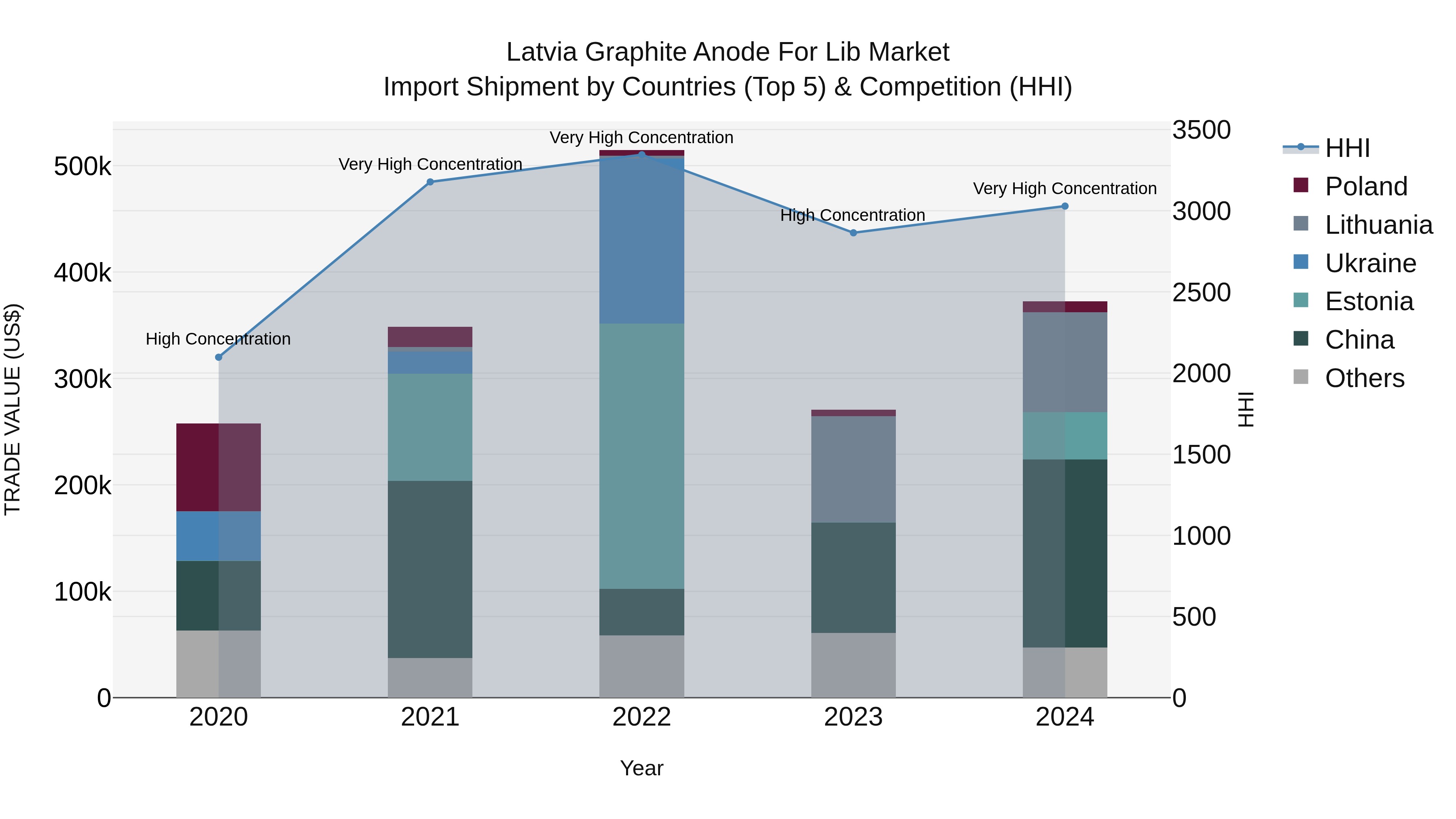Latvia Graphite Anode for Lib Market Top 5 Importing Countries and Market Competition (HHI) Analysis