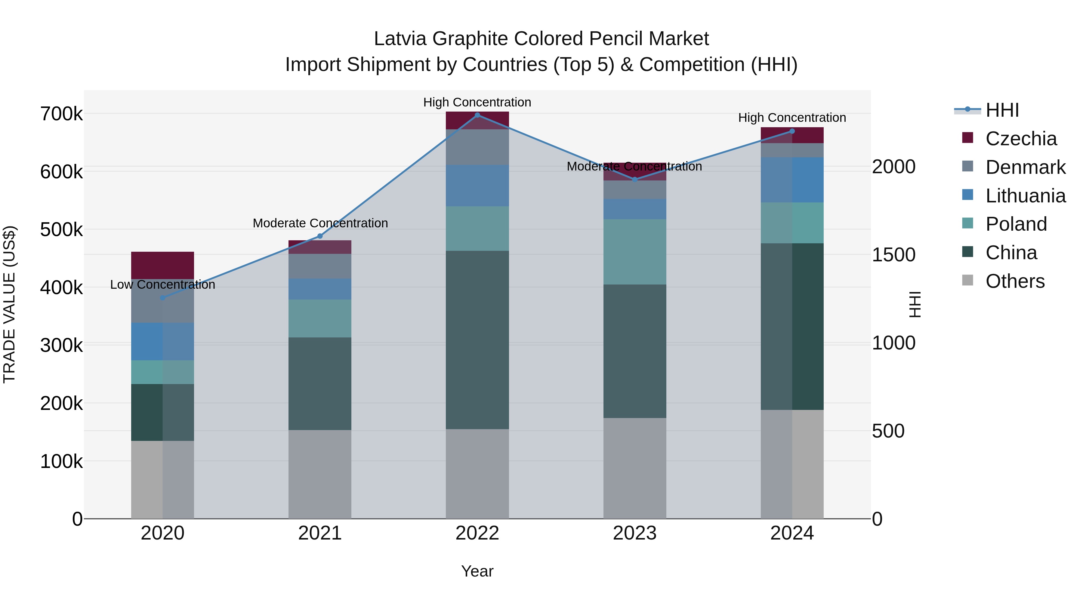 Latvia Graphite Colored Pencil Market Top 5 Importing Countries and Market Competition (HHI) Analysis