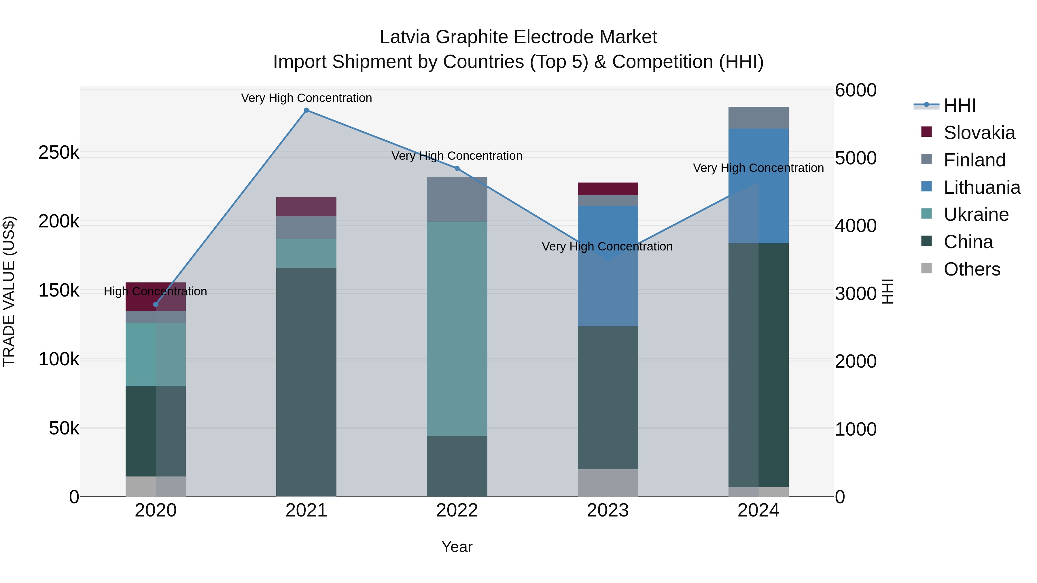Latvia Graphite Electrode Market Top 5 Importing Countries and Market Competition (HHI) Analysis