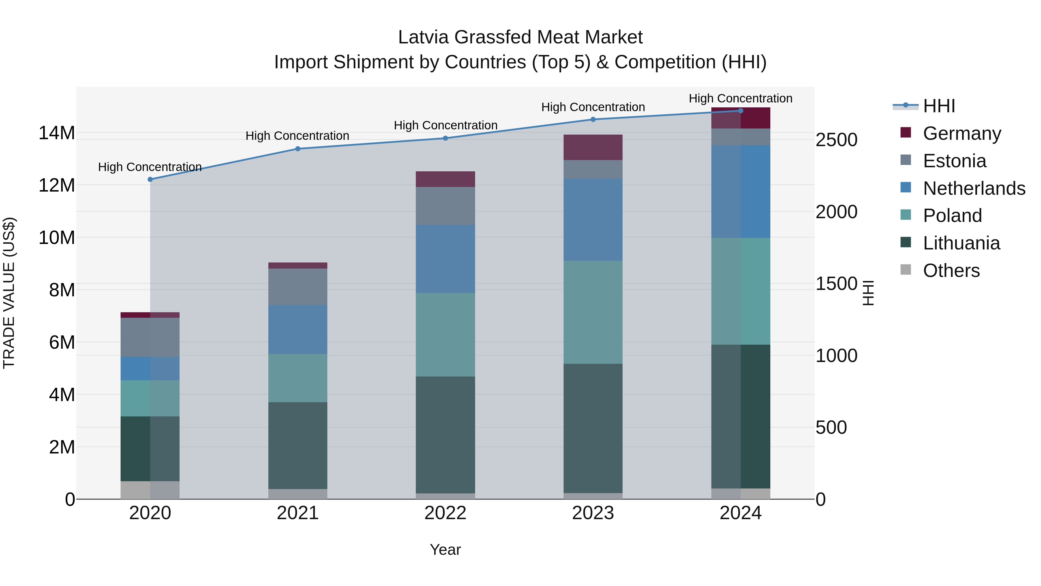 Latvia Grassfed Meat Market Top 5 Importing Countries and Market Competition (HHI) Analysis