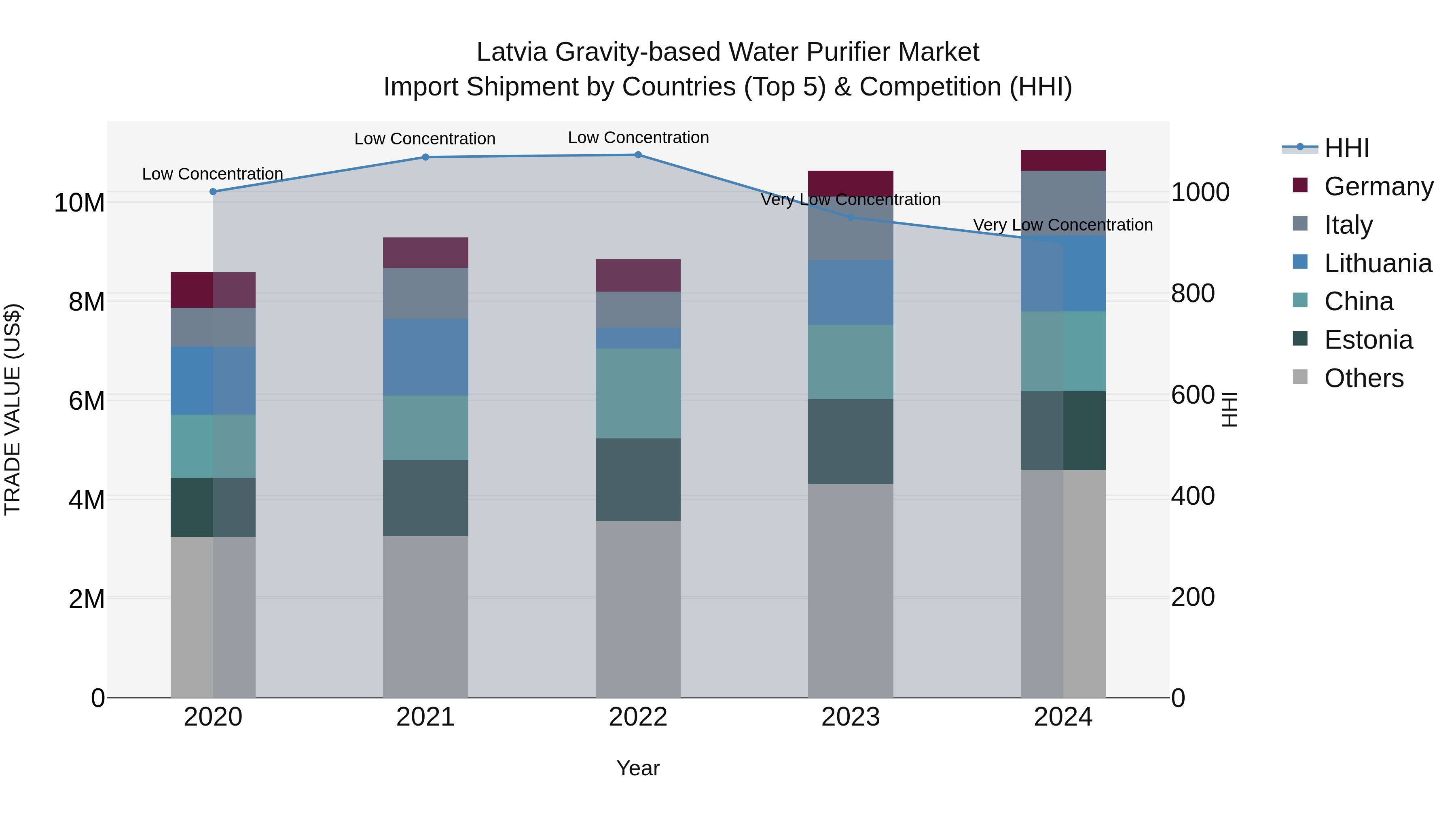 Latvia Gravity-based Water Purifier Market Top 5 Importing Countries and Market Competition (HHI) Analysis
