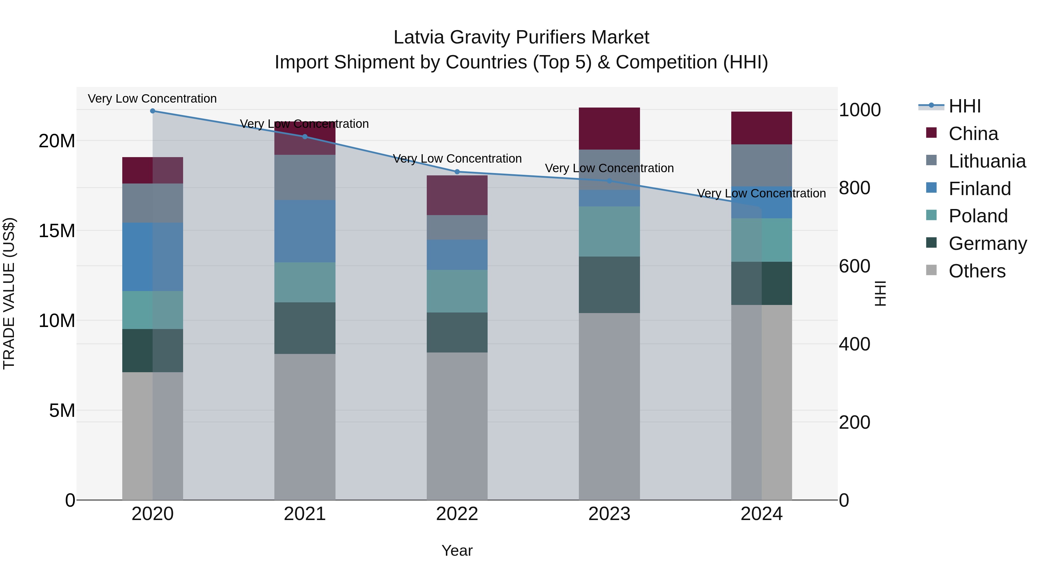 Latvia Gravity Purifiers Market Top 5 Importing Countries and Market Competition (HHI) Analysis