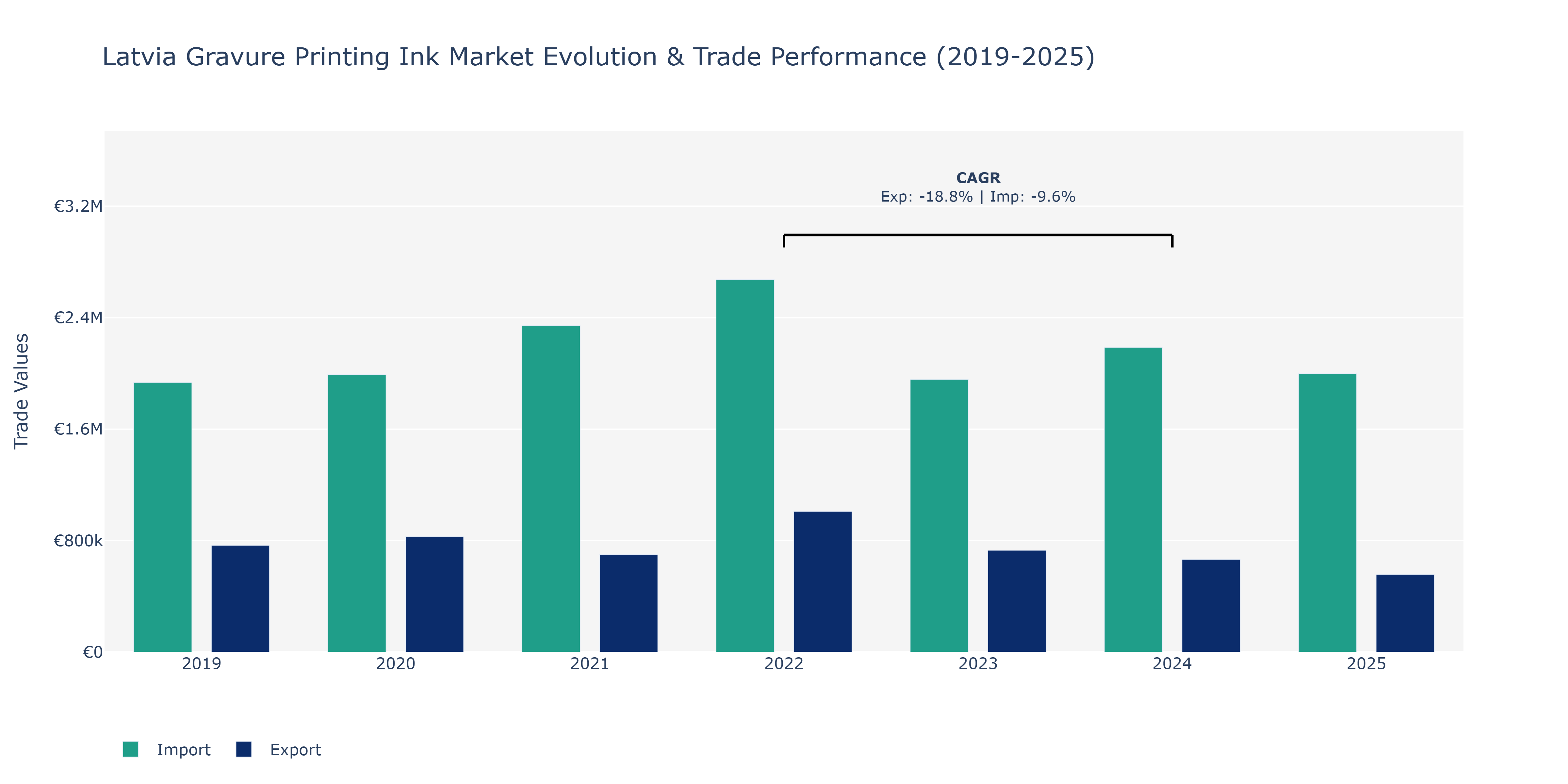 Latvia Gravure Printing Ink Market: Production & Trade Performance (2019-2025) Size