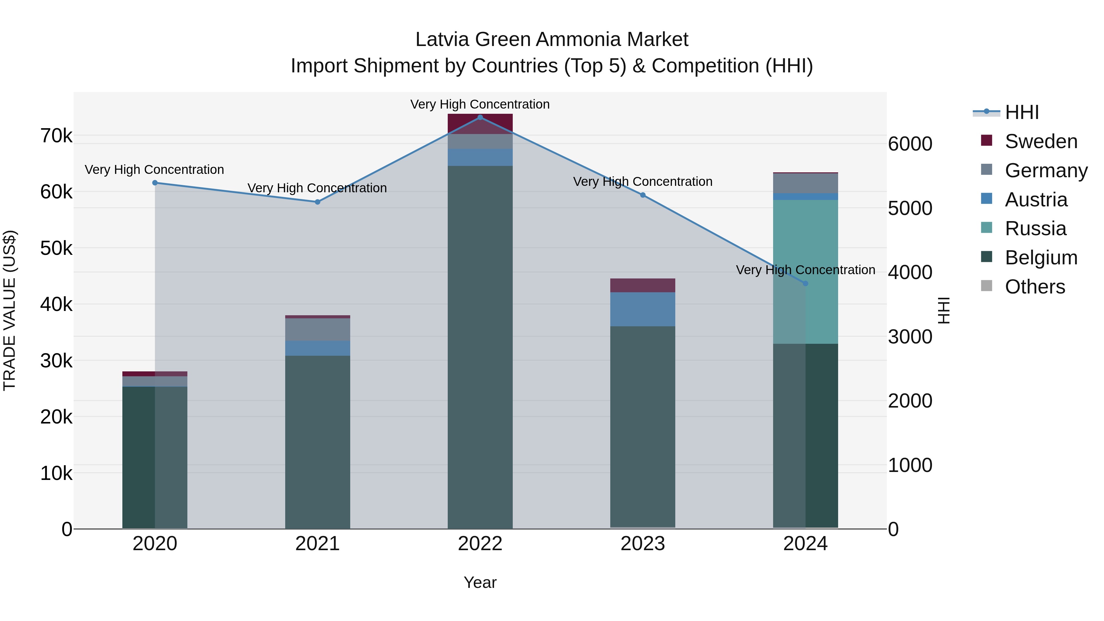Latvia Green Ammonia Market Top 5 Importing Countries and Market Competition (HHI) Analysis