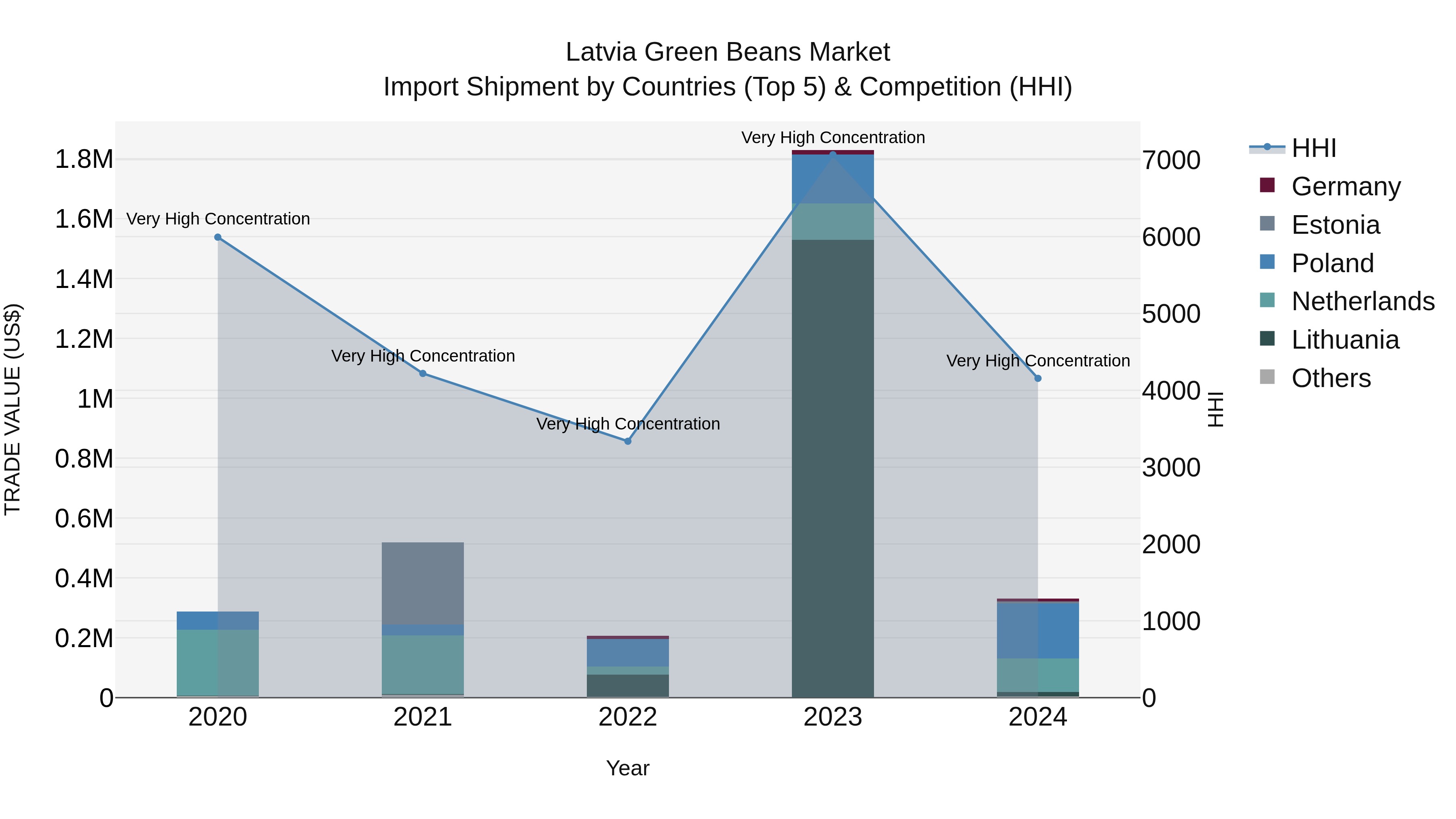 Latvia Green Beans Market Top 5 Importing Countries and Market Competition (HHI) Analysis