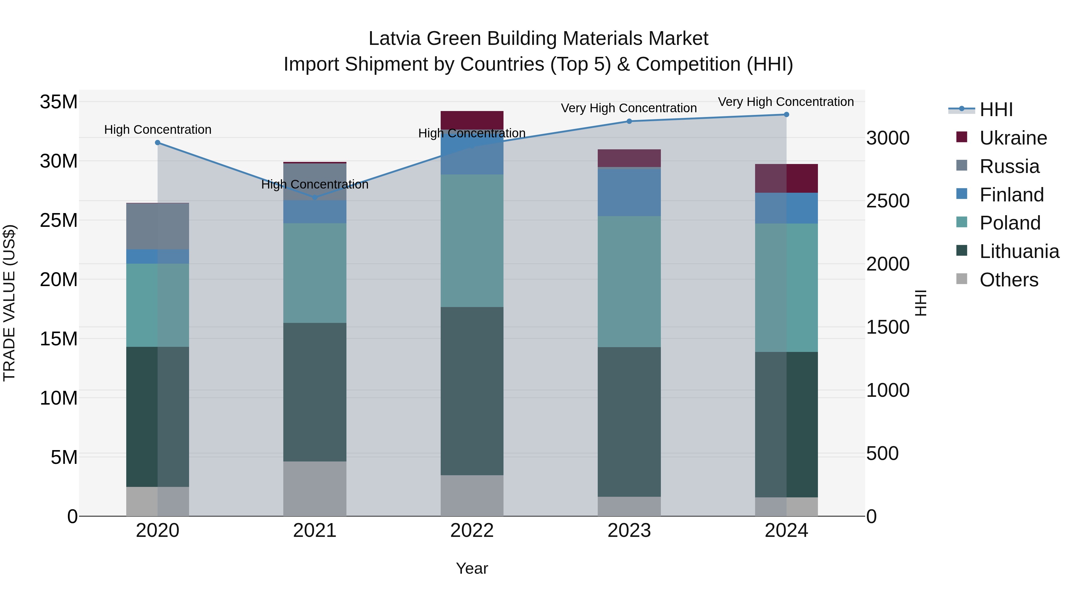 Latvia Green Building Materials Market Top 5 Importing Countries and Market Competition (HHI) Analysis