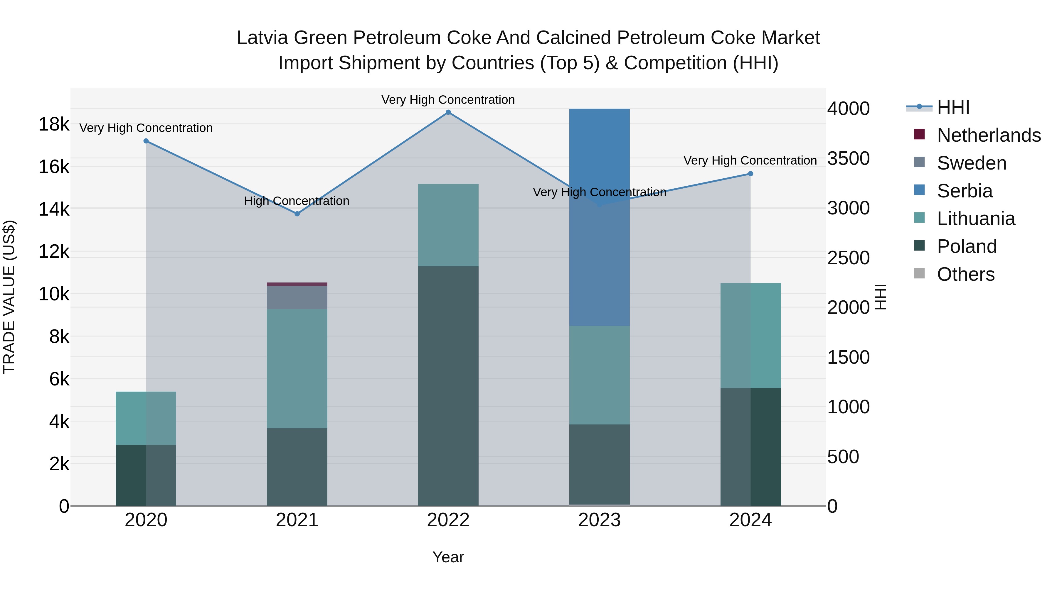 Latvia Green Petroleum Coke and Calcined Petroleum Coke Market Top 5 Importing Countries and Market Competition (HHI) Analysis