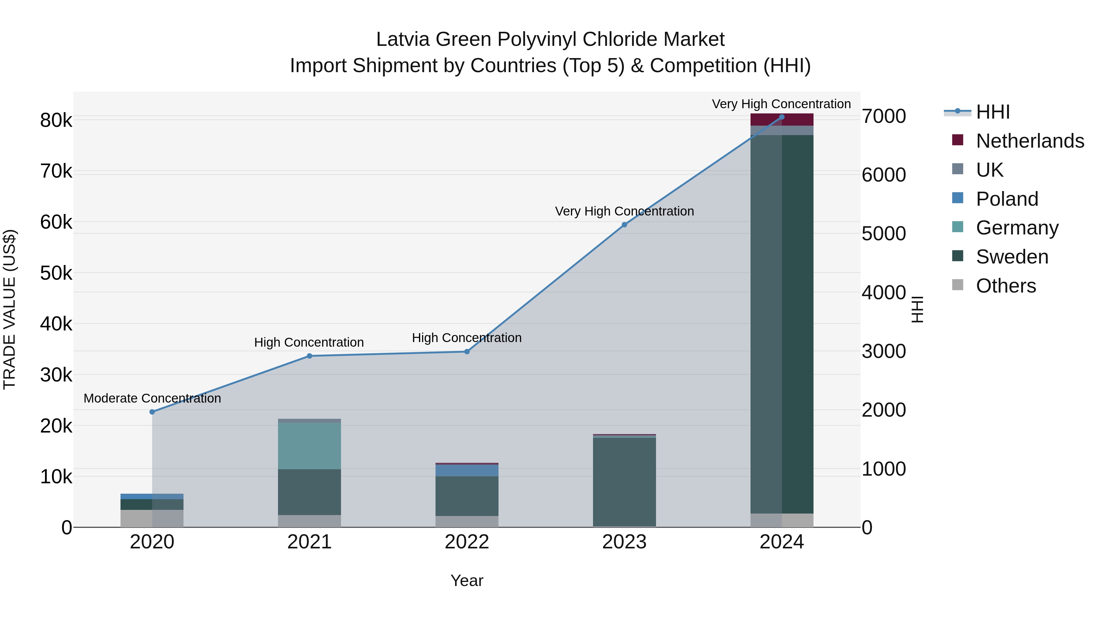 Latvia Green Polyvinyl Chloride Market Top 5 Importing Countries and Market Competition (HHI) Analysis