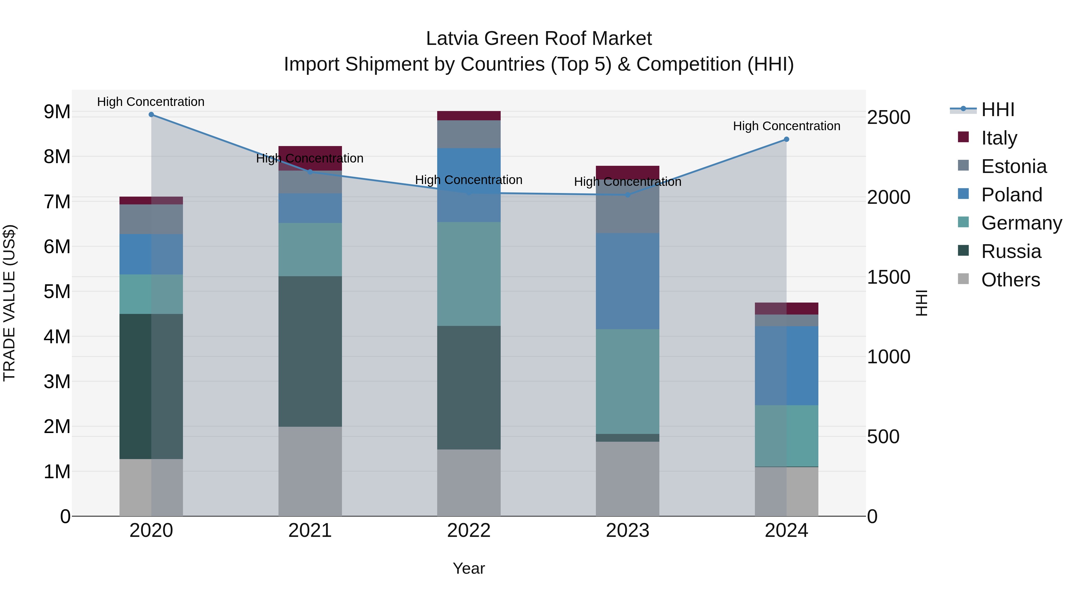 Latvia Green Roof Market Top 5 Importing Countries and Market Competition (HHI) Analysis