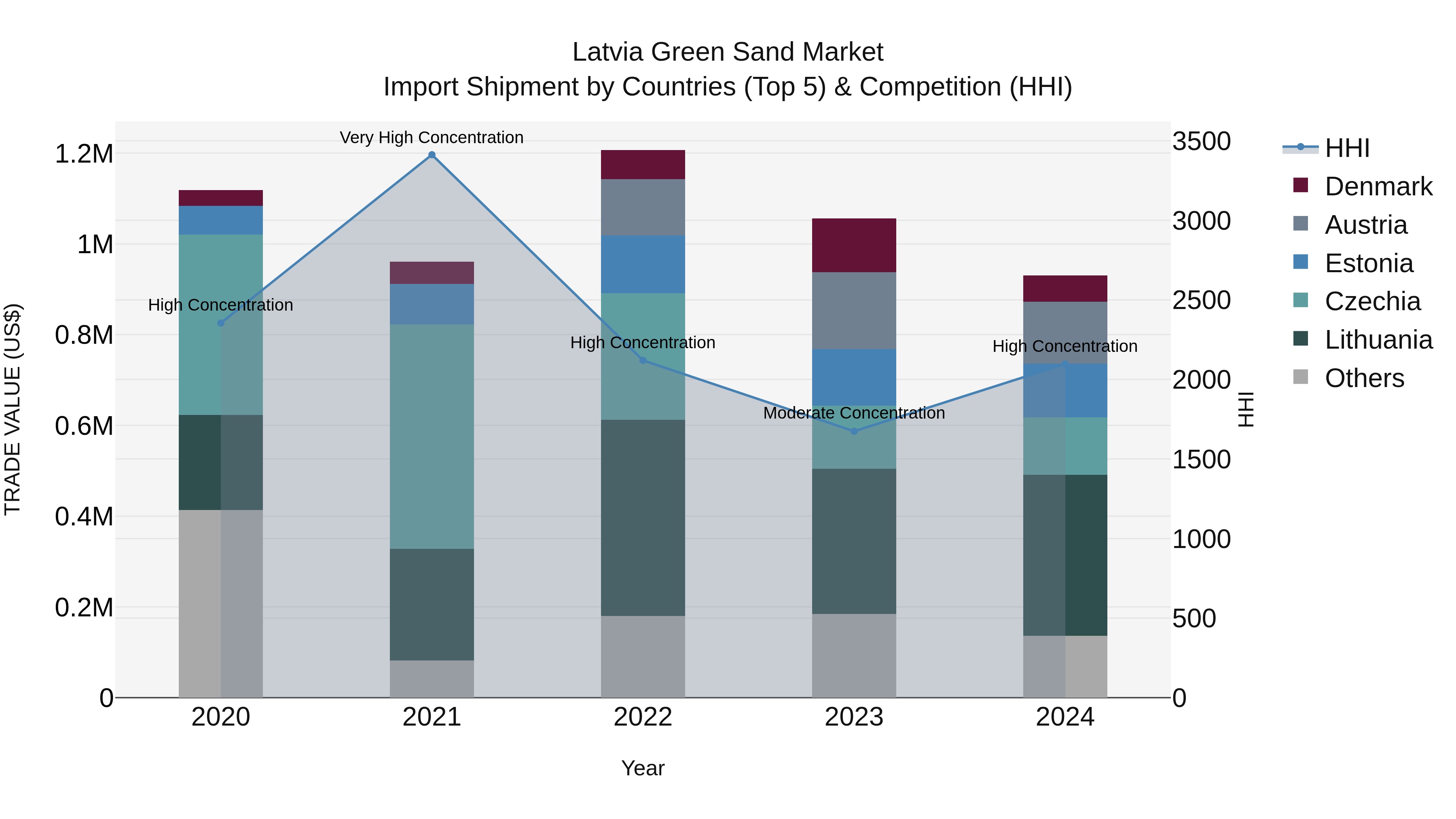 Latvia Green Sand Market Top 5 Importing Countries and Market Competition (HHI) Analysis