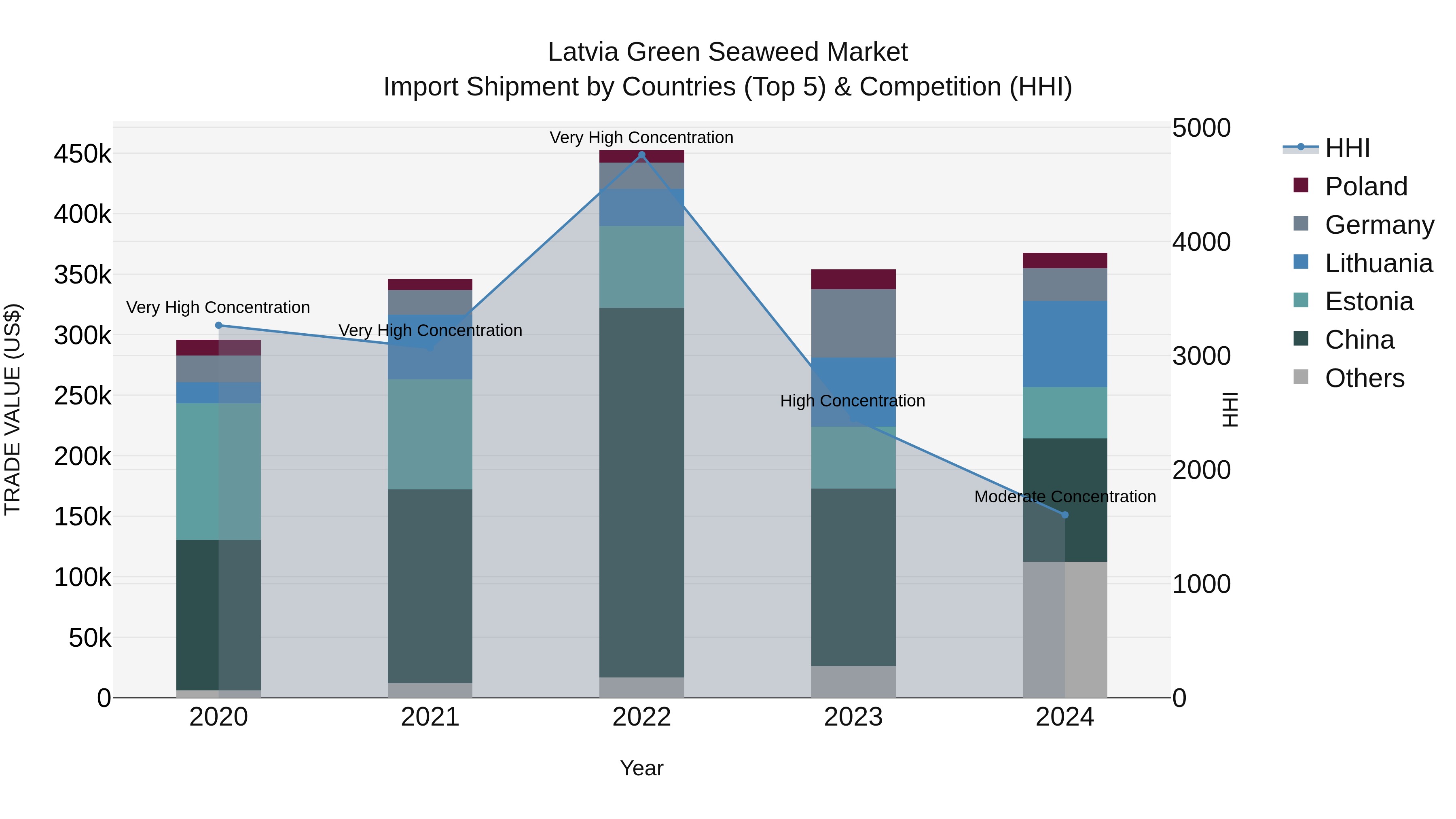 Latvia Green Seaweed Market Top 5 Importing Countries and Market Competition (HHI) Analysis