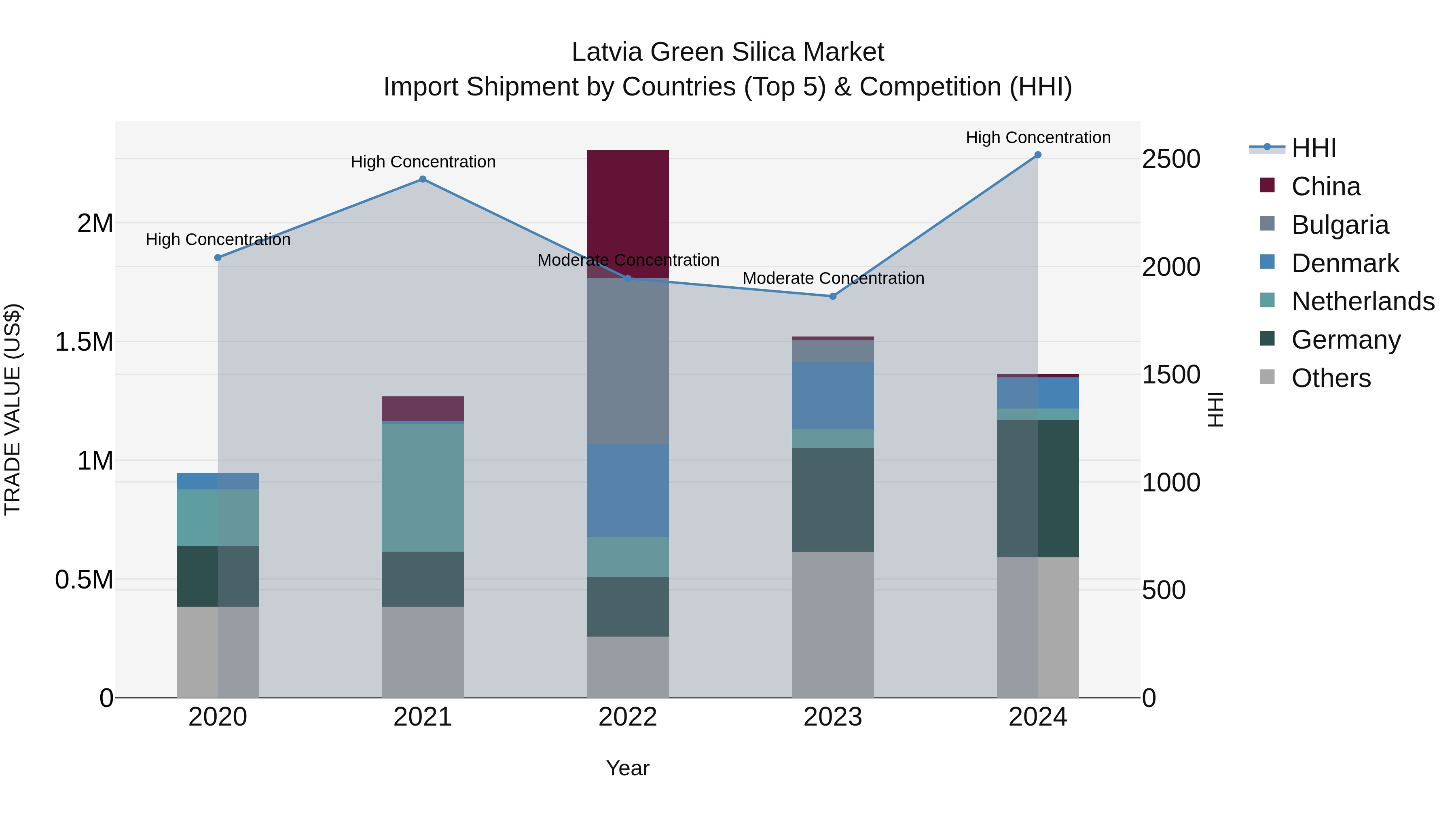 Latvia Green Silica Market Top 5 Importing Countries and Market Competition (HHI) Analysis