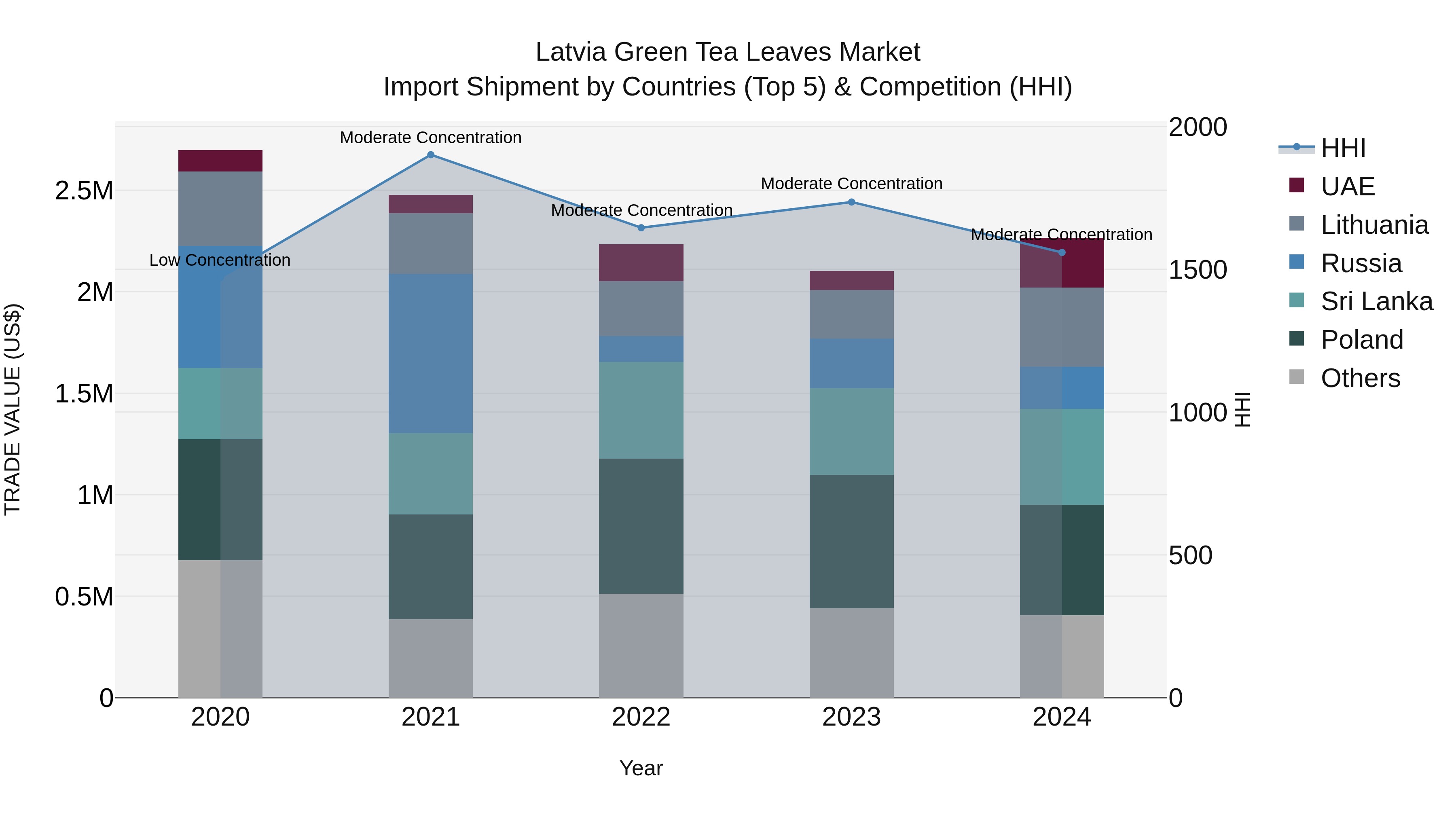 Latvia Green Tea Leaves Market Top 5 Importing Countries and Market Competition (HHI) Analysis