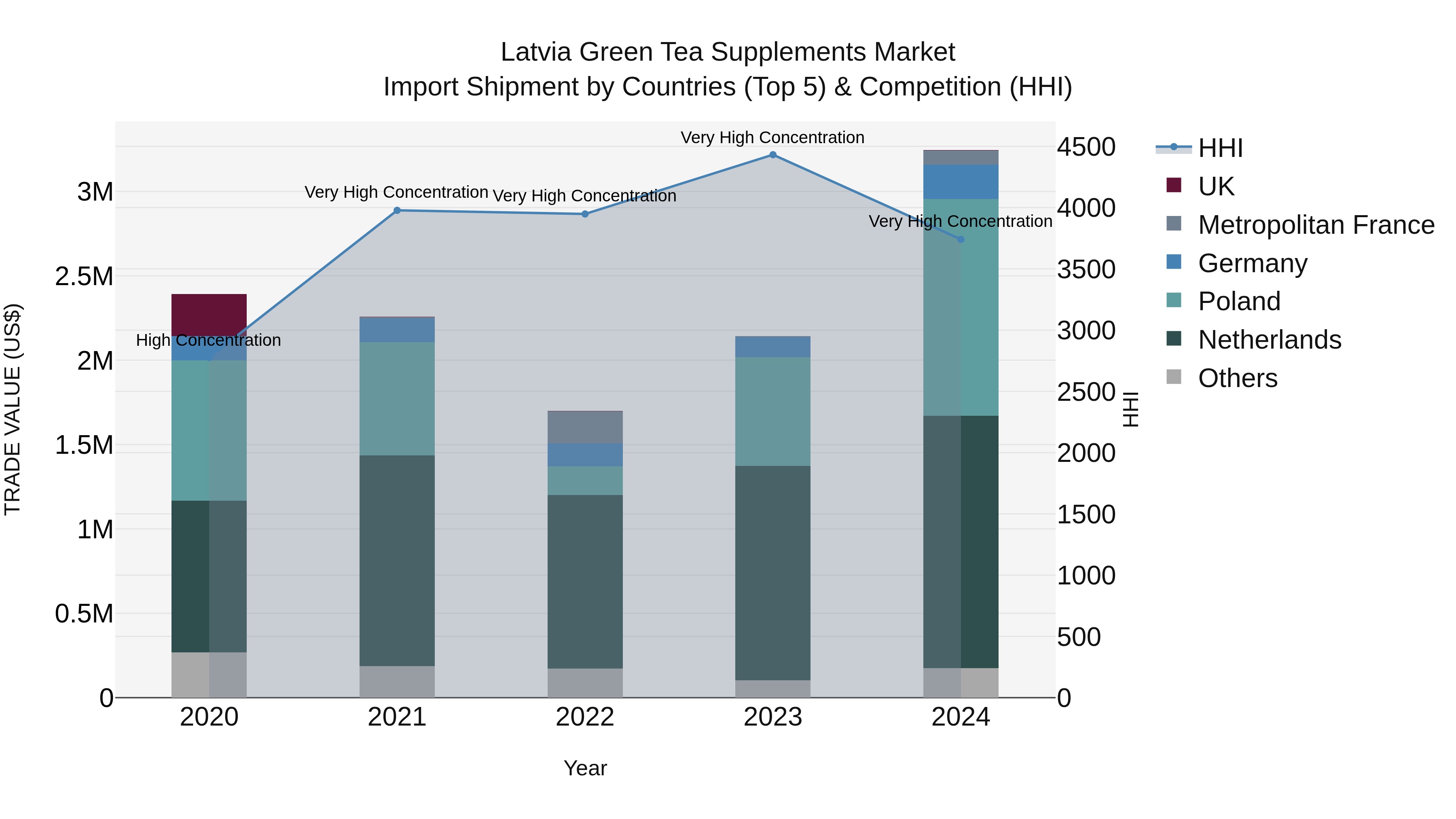Latvia Green Tea Supplements Market Top 5 Importing Countries and Market Competition (HHI) Analysis